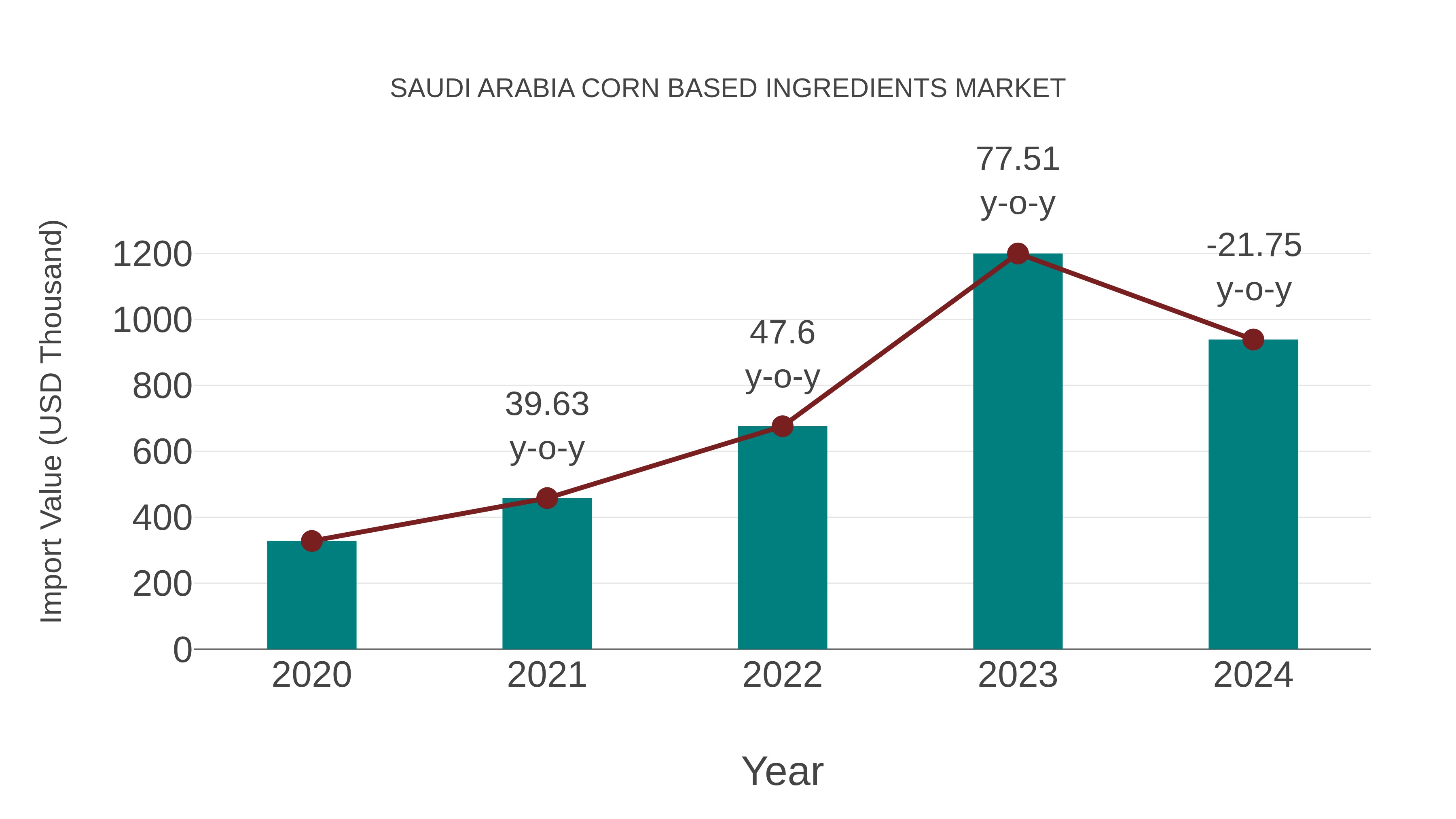 Saudi Arabia Corn Based Ingredients Market: Import Trend Analysis