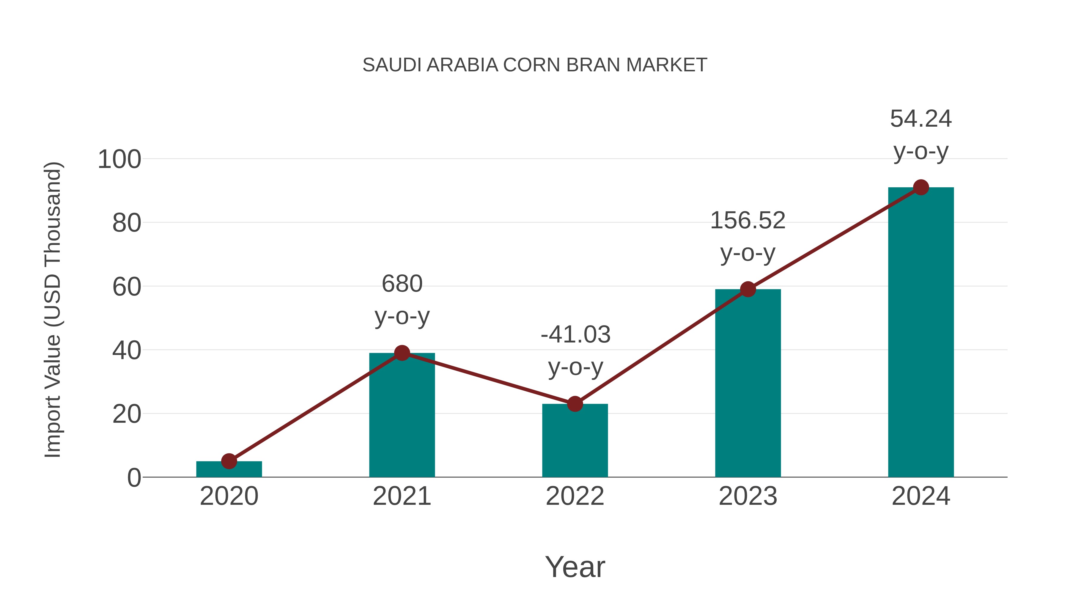 Saudi Arabia Corn Bran Market: Import Trend Analysis
