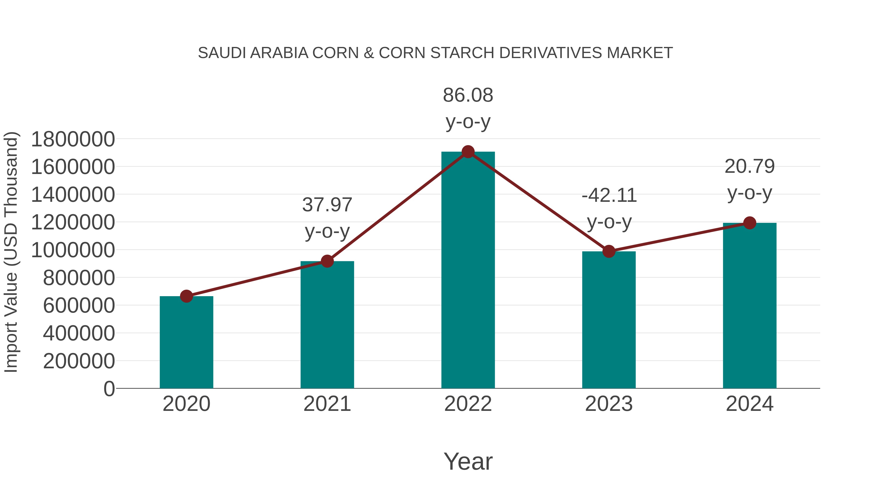  Saudi Arabia Corn & Corn Starch Derivatives Market: Import Trend Analysis