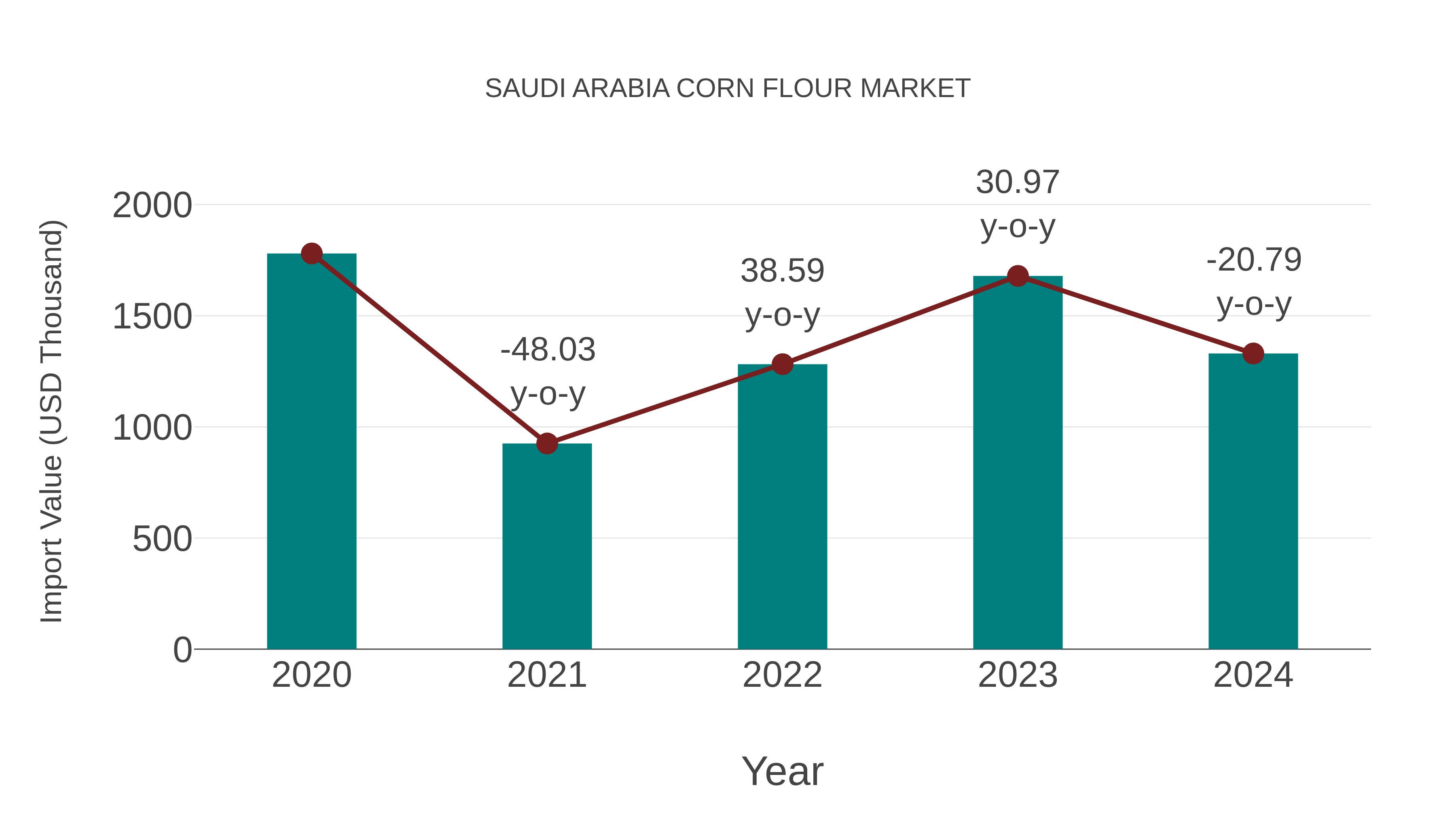  Saudi Arabia Corn Flour Market: Import Trend Analysis