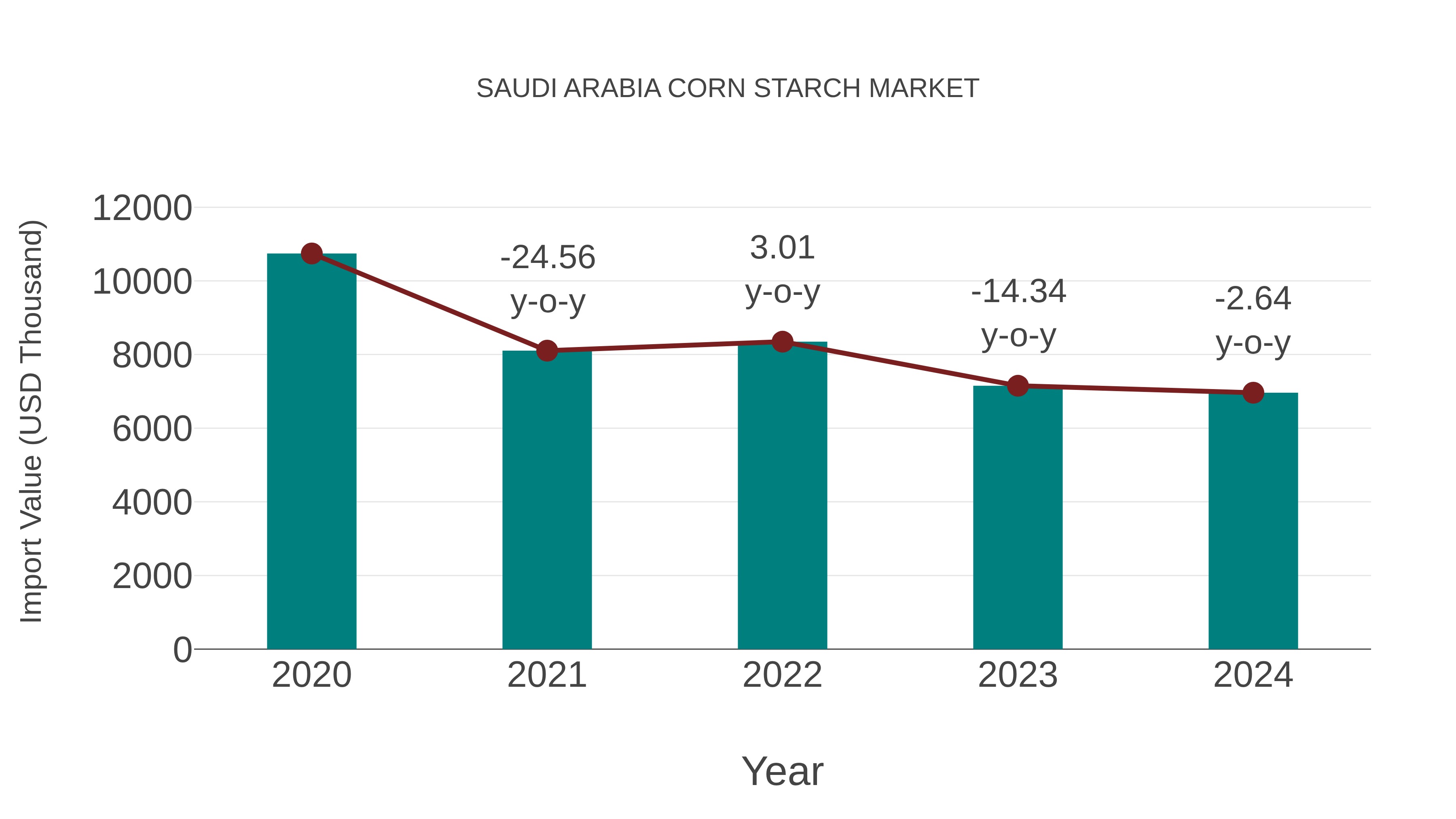 Saudi Arabia Corn Starch Market: Import Trend Analysis