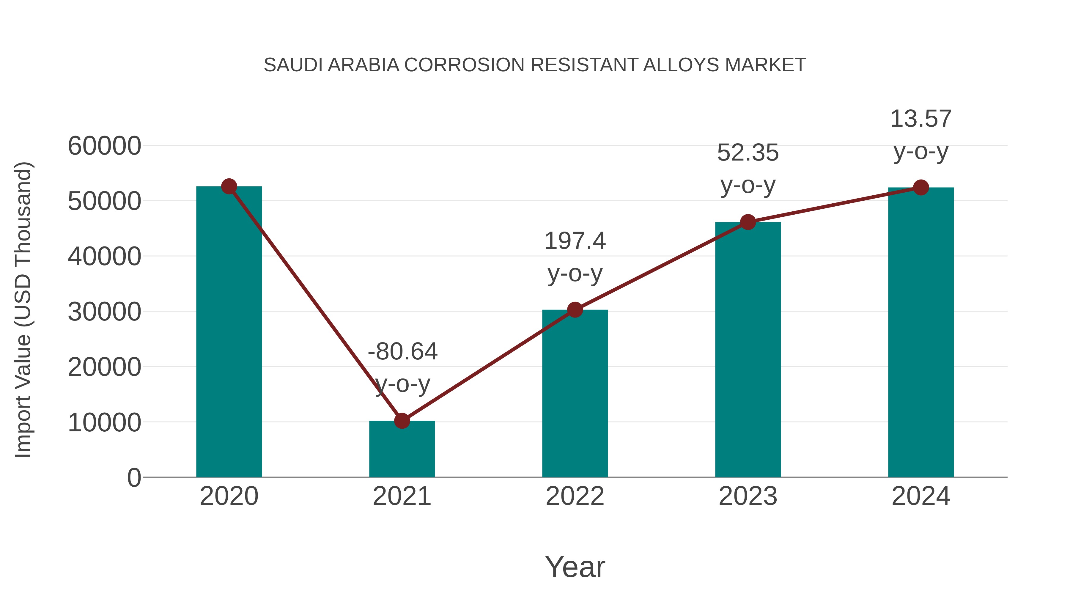 Saudi Arabia Corrosion Resistant Alloys Market: Import Trend Analysis