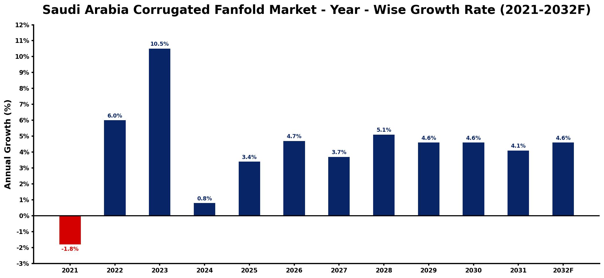 Saudi Arabia Corrugated Fanfold Market Year-wise Growth Rate and Key Drivers