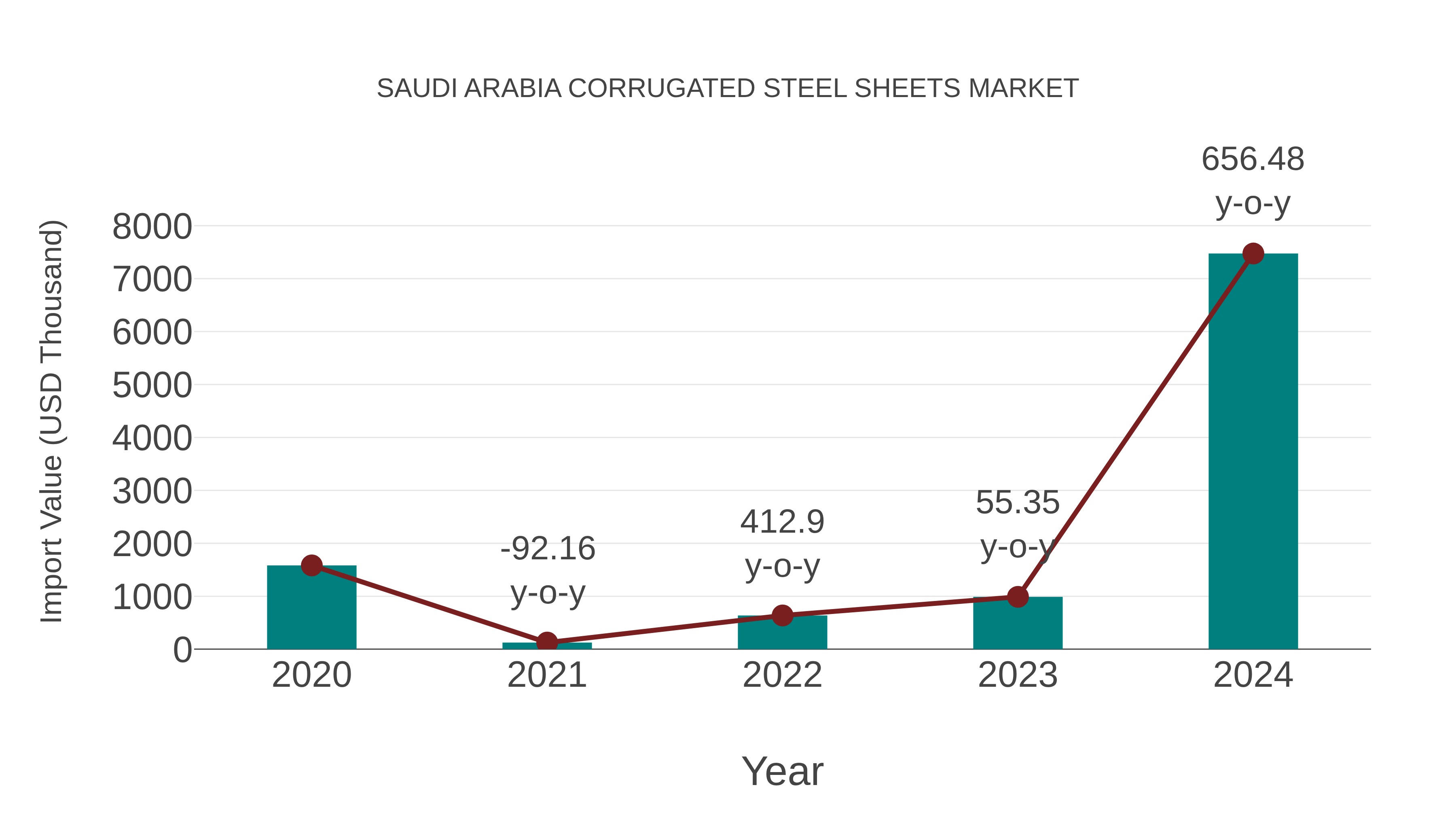  Saudi Arabia Corrugated Steel Sheets Market: Import Trend Analysis