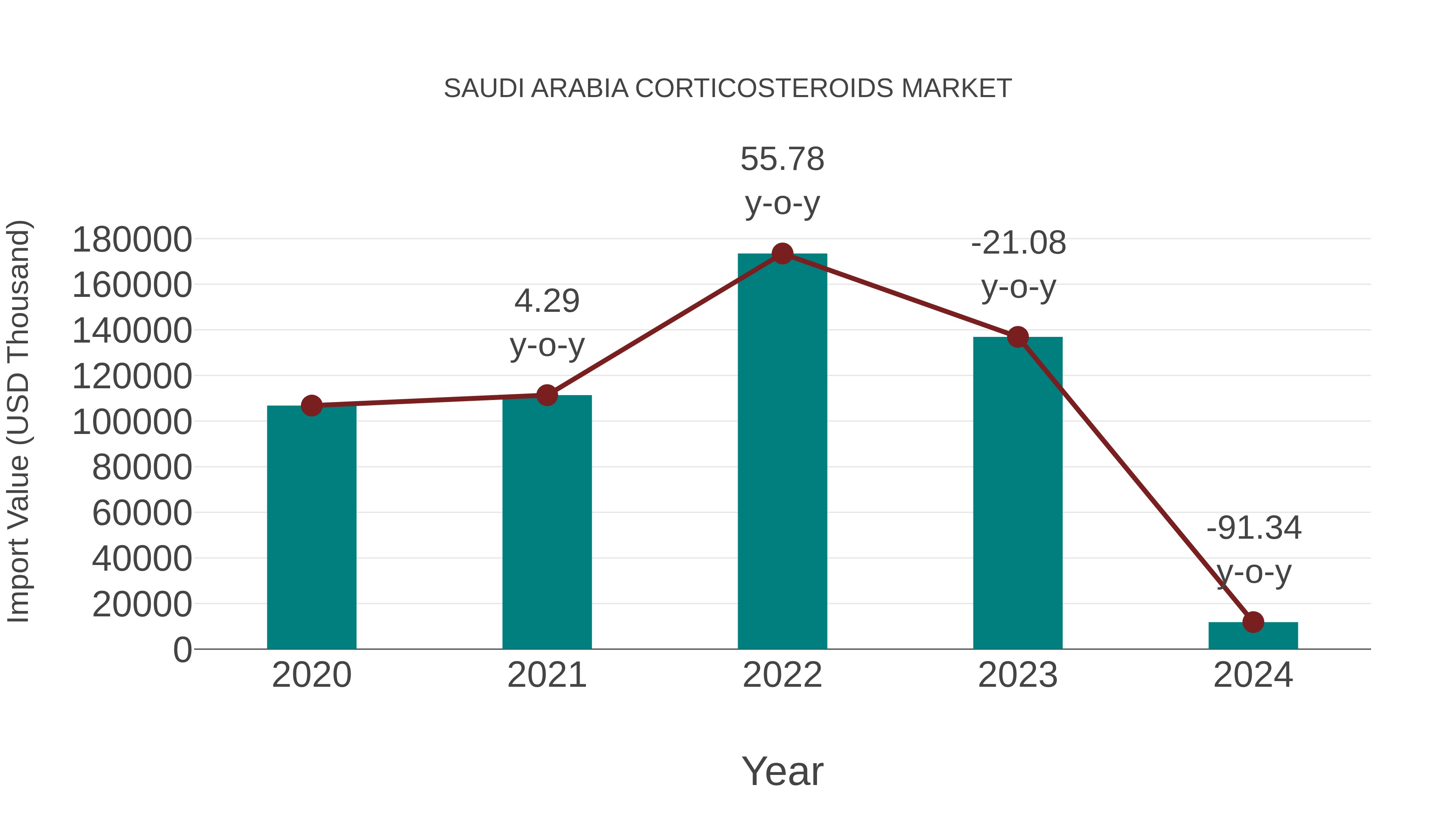  Saudi Arabia Corticosteroids Market: Import Trend Analysis