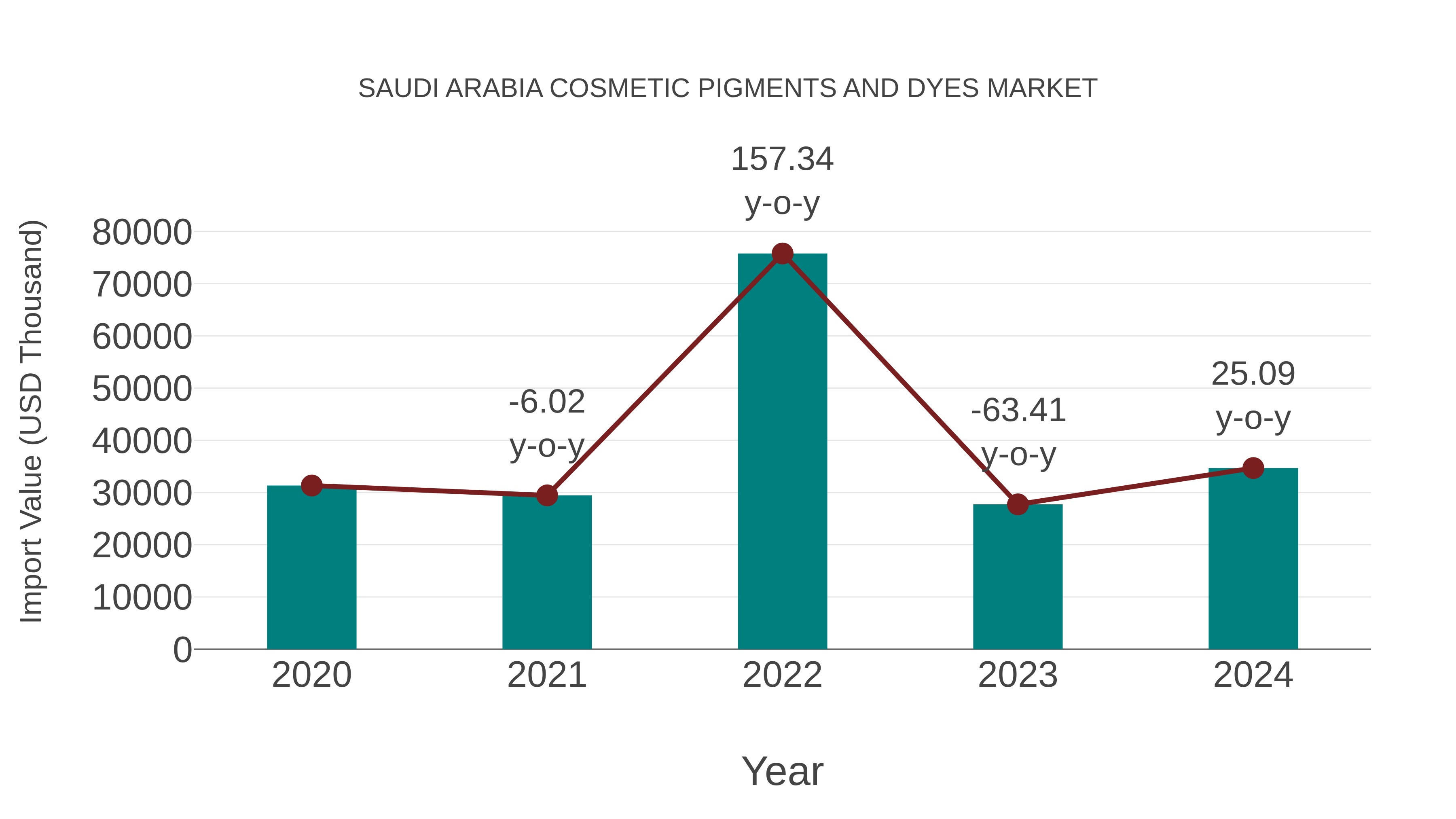 Saudi Arabia Cosmetic Pigments and Dyes Market: Import Trend Analysis