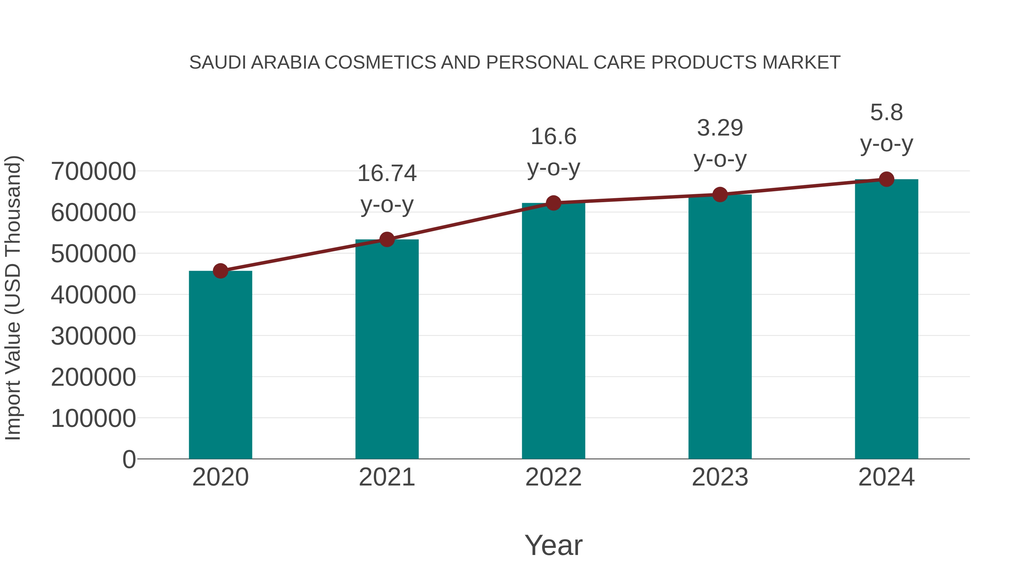 Saudi Arabia Cosmetics and Personal Care Products Market: Import Trend Analysis