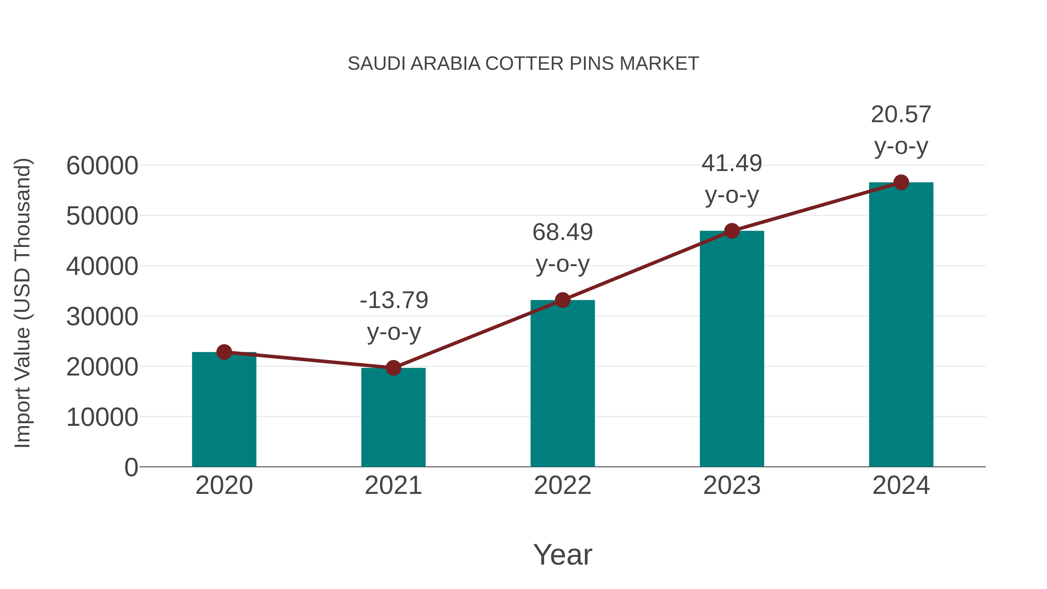  Saudi Arabia Cotter Pins Market: Import Trend Analysis