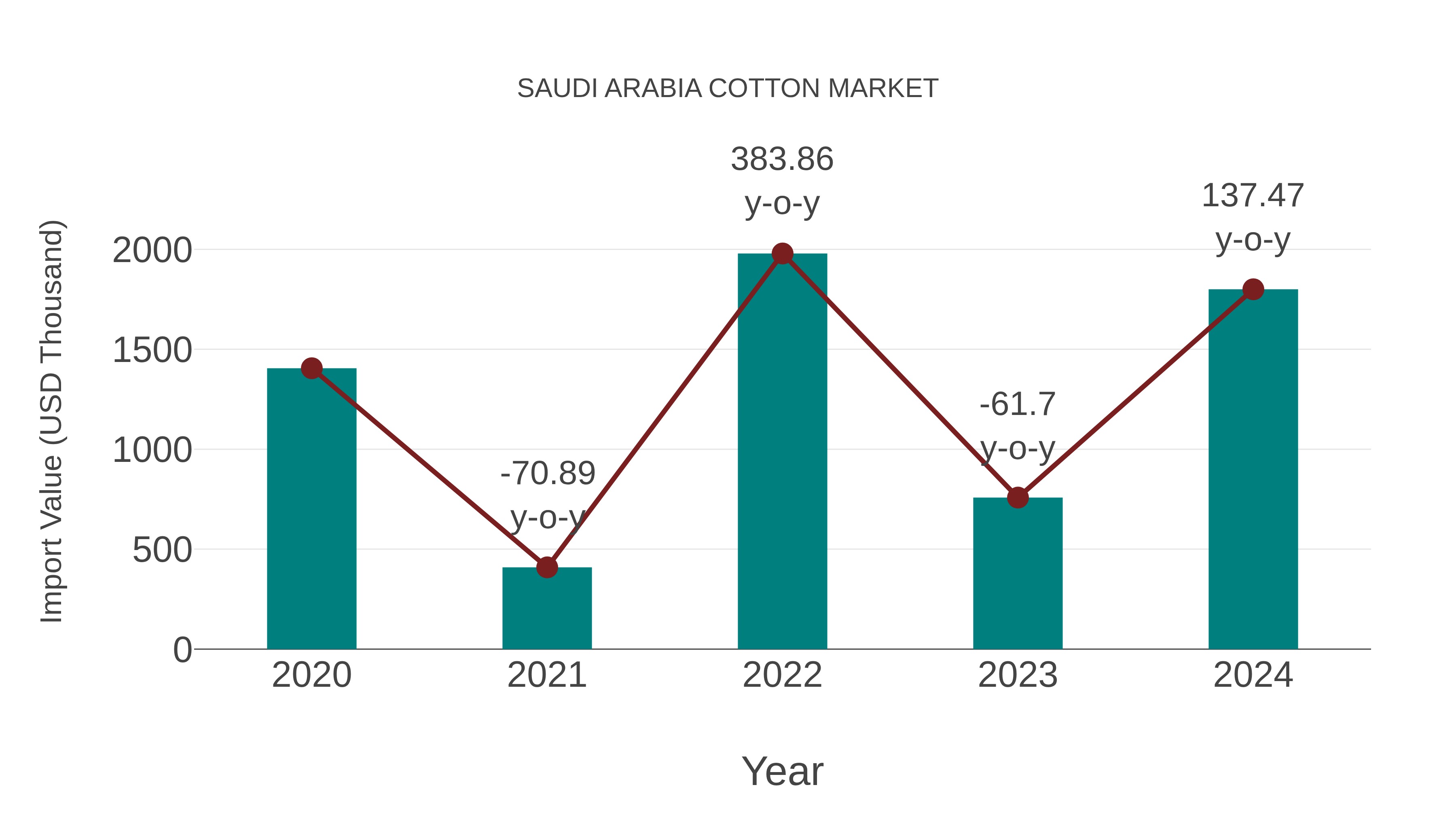 Saudi Arabia Cotton Market: Import Trend Analysis