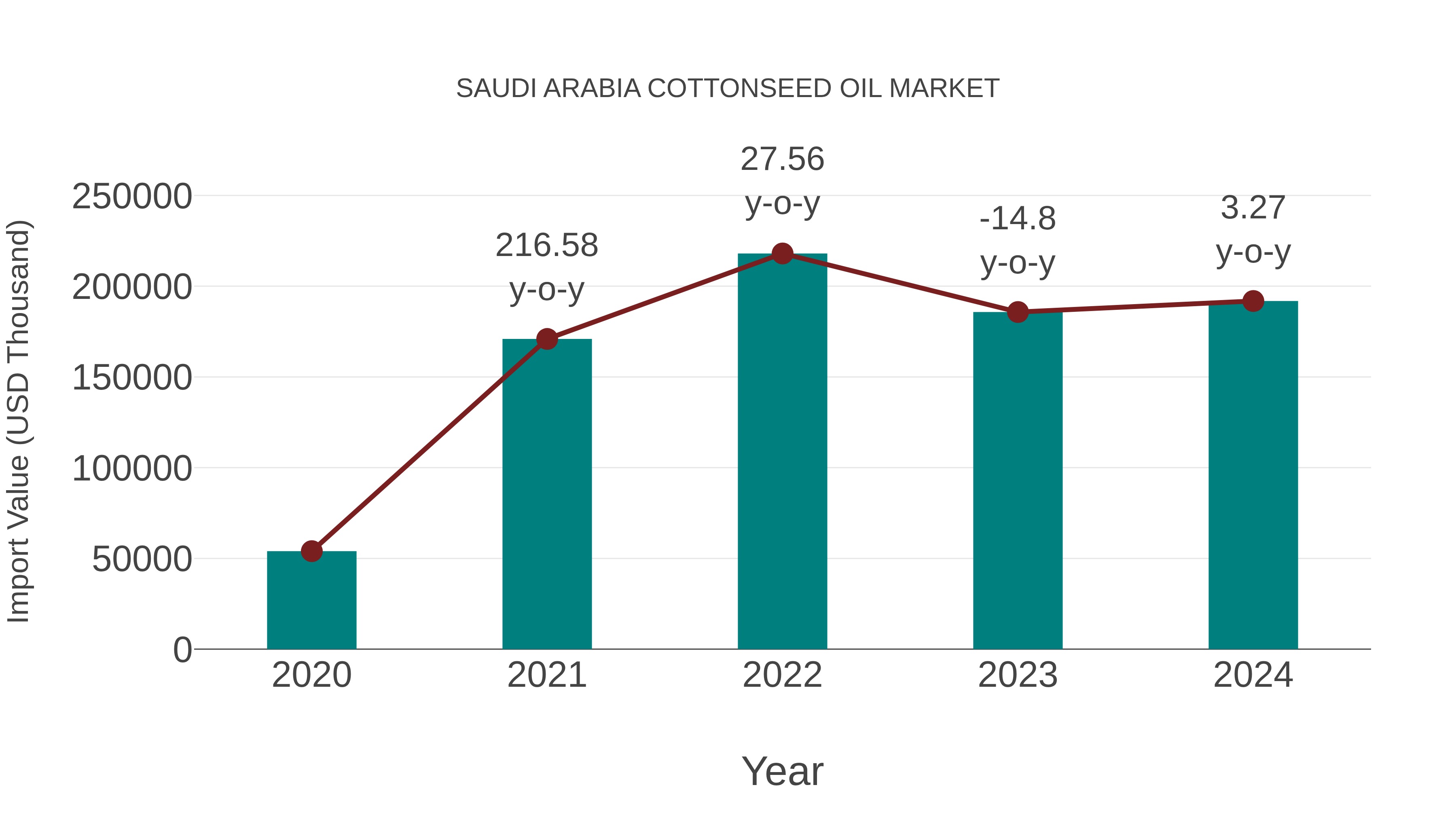 Saudi Arabia Cottonseed Oil Market: Import Trend Analysis