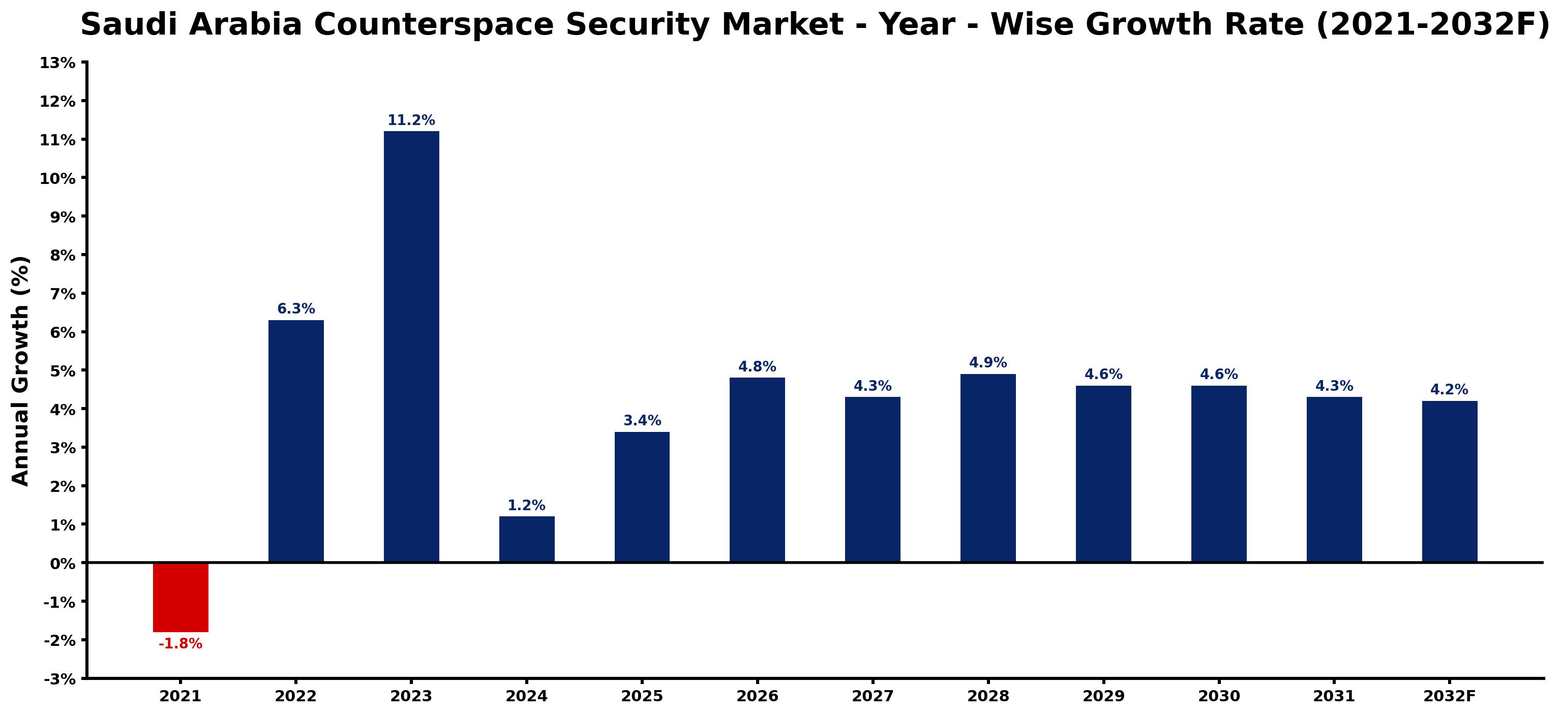 Saudi Arabia Counterspace Security Market Year-wise Growth Rate and Key Drivers
