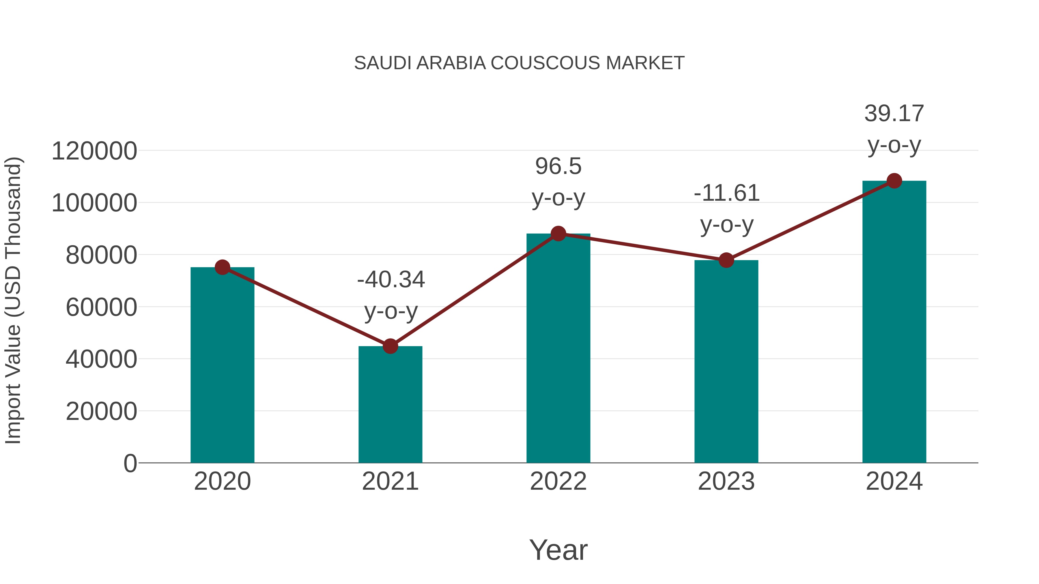 Saudi Arabia Couscous Market: Import Trend Analysis