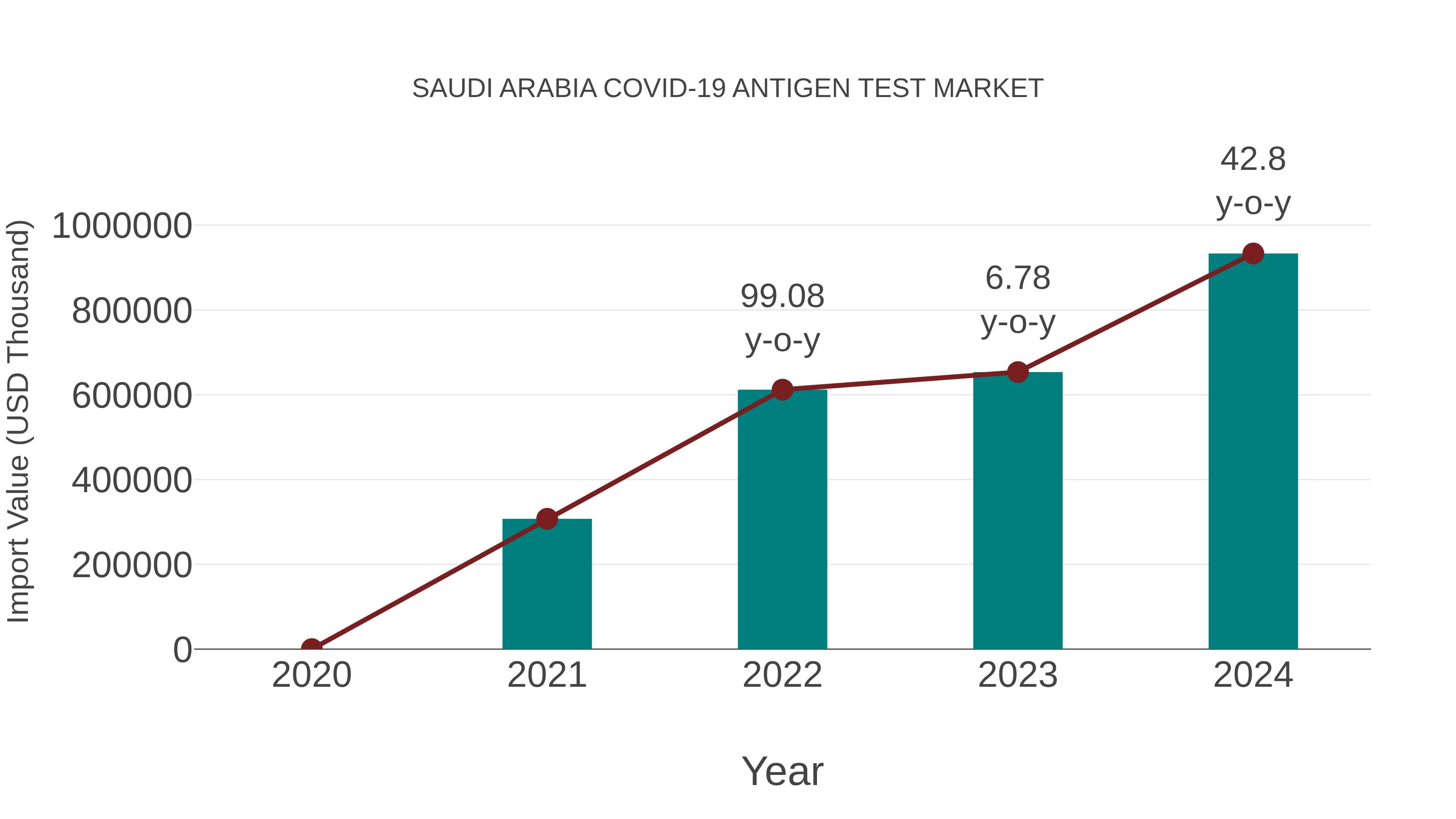  Saudi Arabia Covid-19 Antigen Test Market: Import Trend Analysis