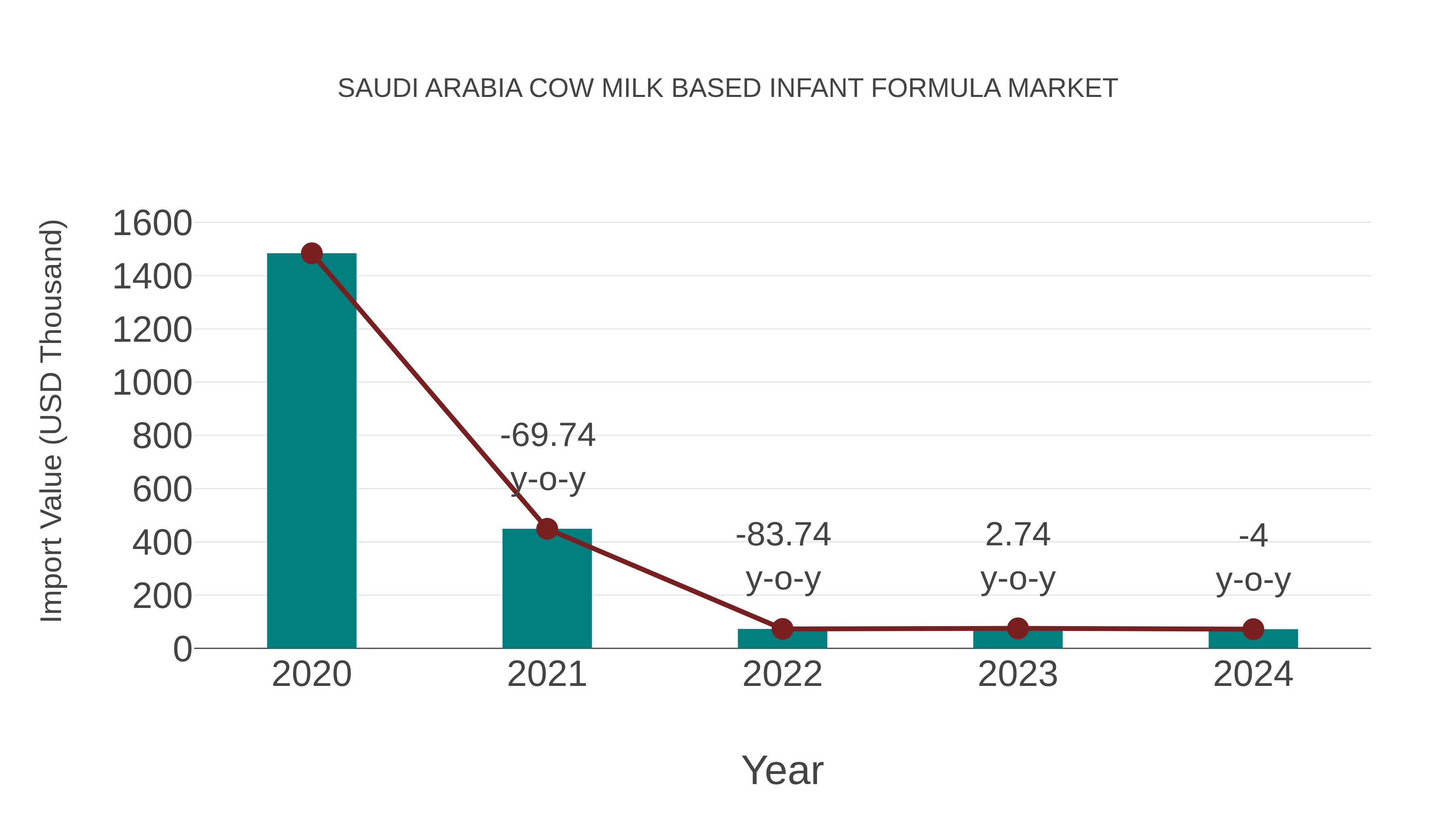  Saudi Arabia Cow Milk Based Infant Formula Market: Import Trend Analysis
