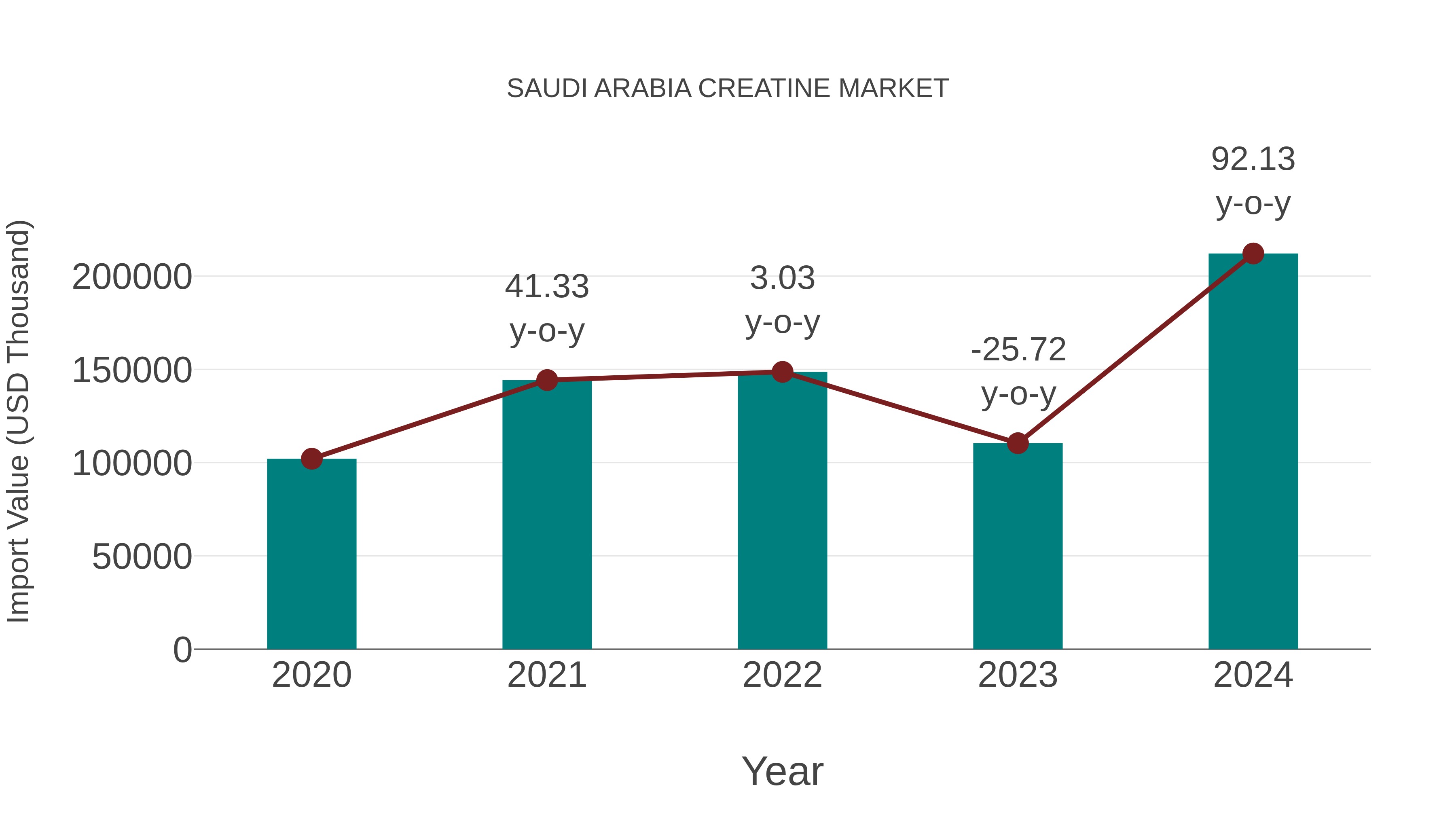  Saudi Arabia Creatine Market: Import Trend Analysis