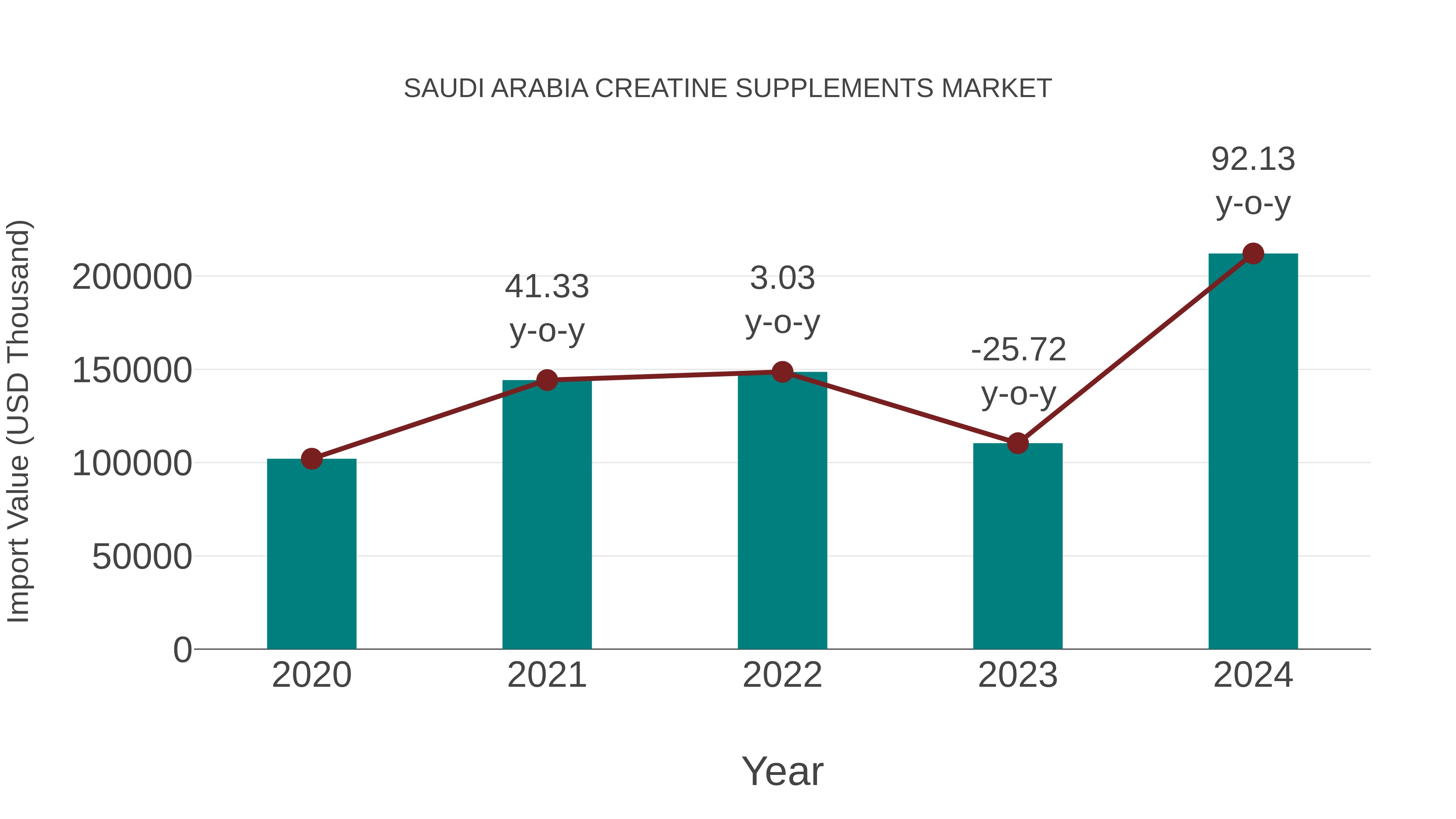 Saudi Arabia Creatine Supplements Market: Import Trend Analysis