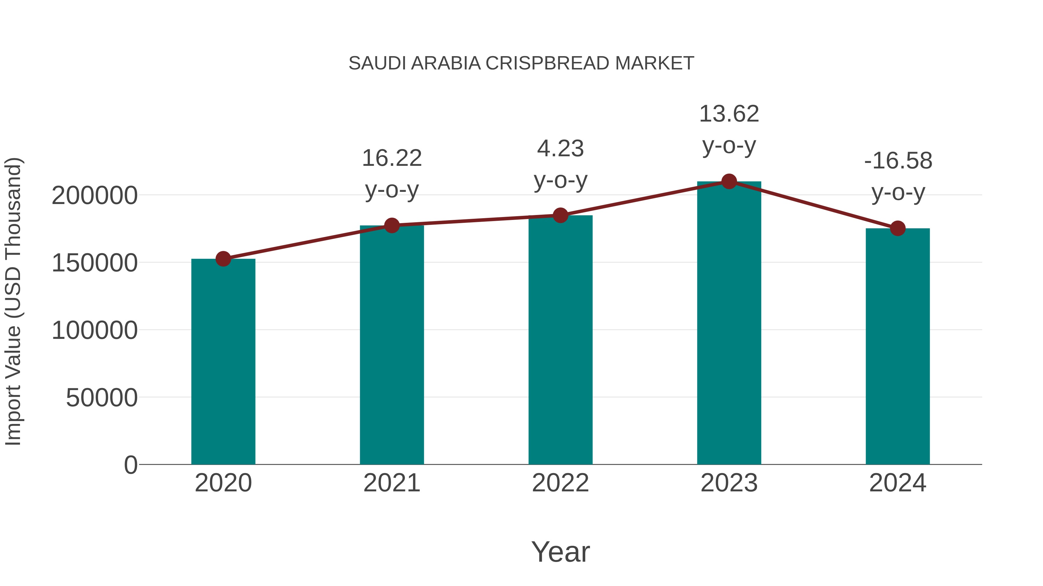  Saudi Arabia Crispbread Market: Import Trend Analysis
