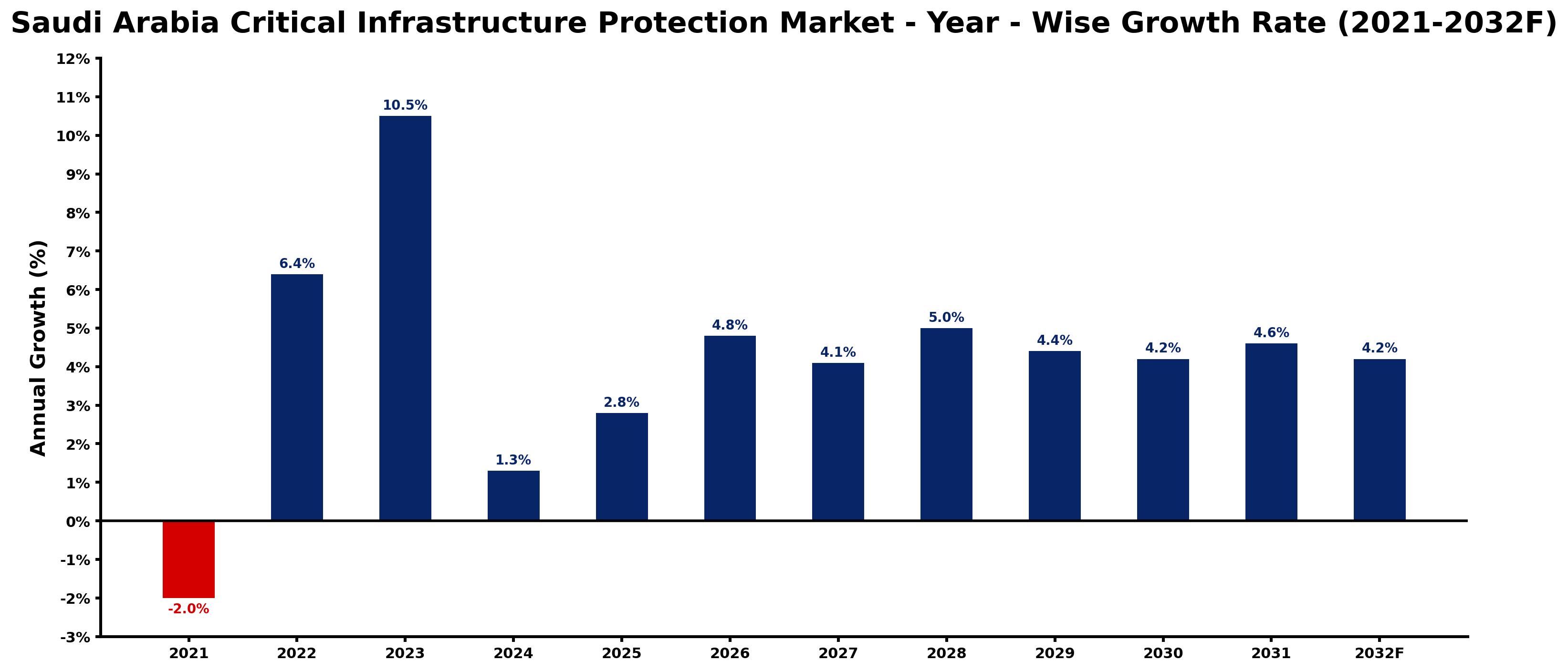 Saudi Arabia Critical Infrastructure Protection Market Year-wise Growth Rate and Key Drivers