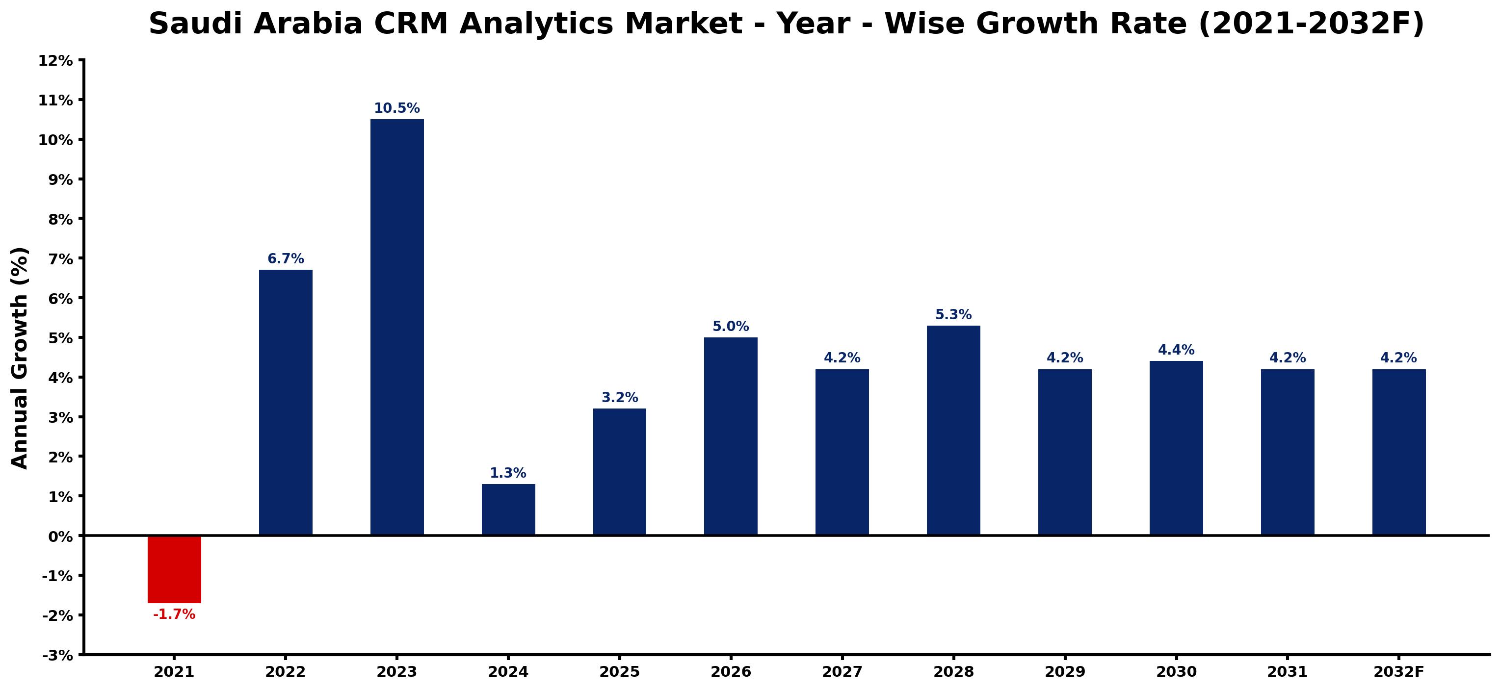 Saudi Arabia CRM Analytics Market Year-wise Growth Rate and Key Drivers