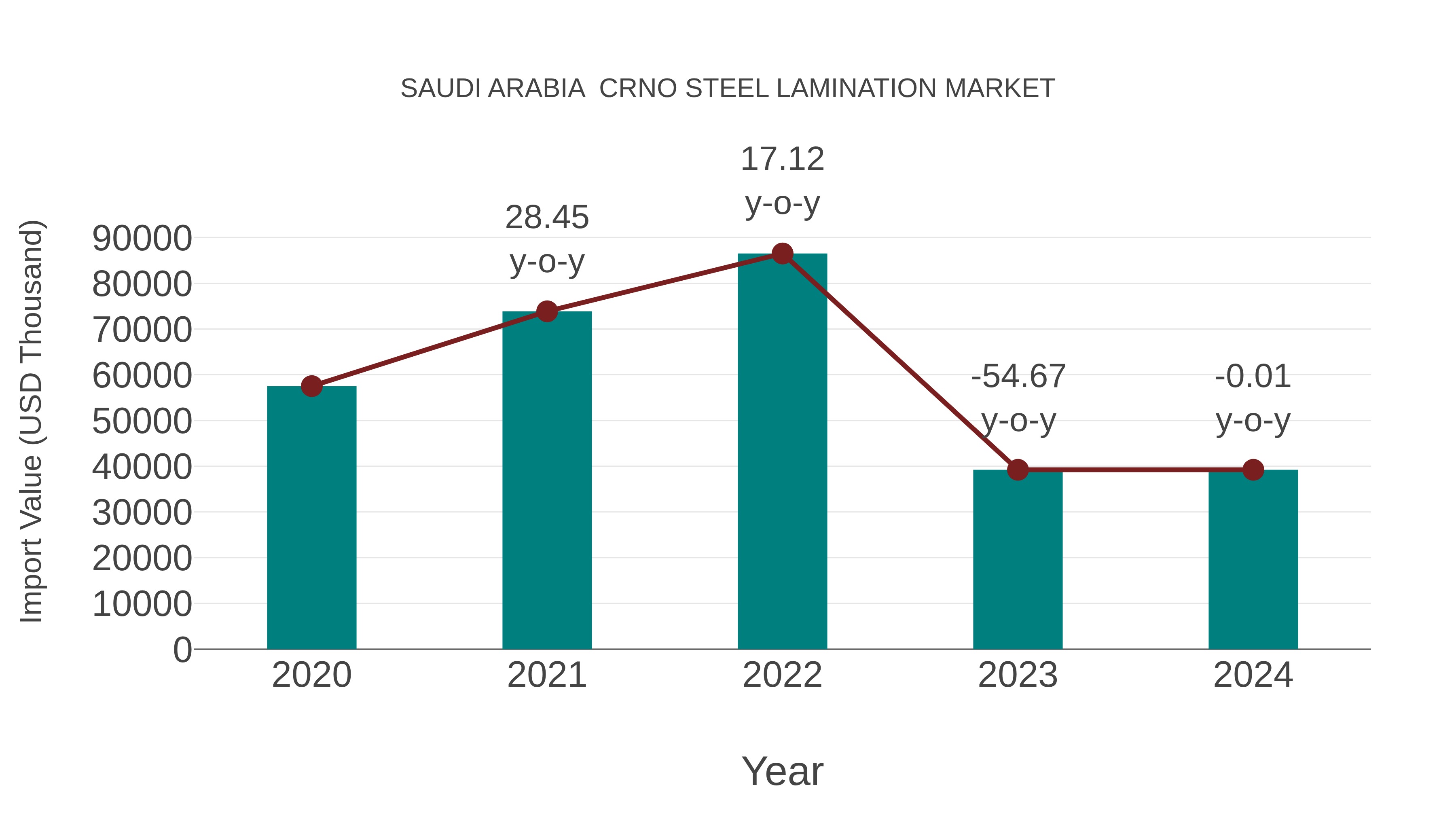 Saudi Arabia Crno Steel Lamination Market: Import Trend Analysis
