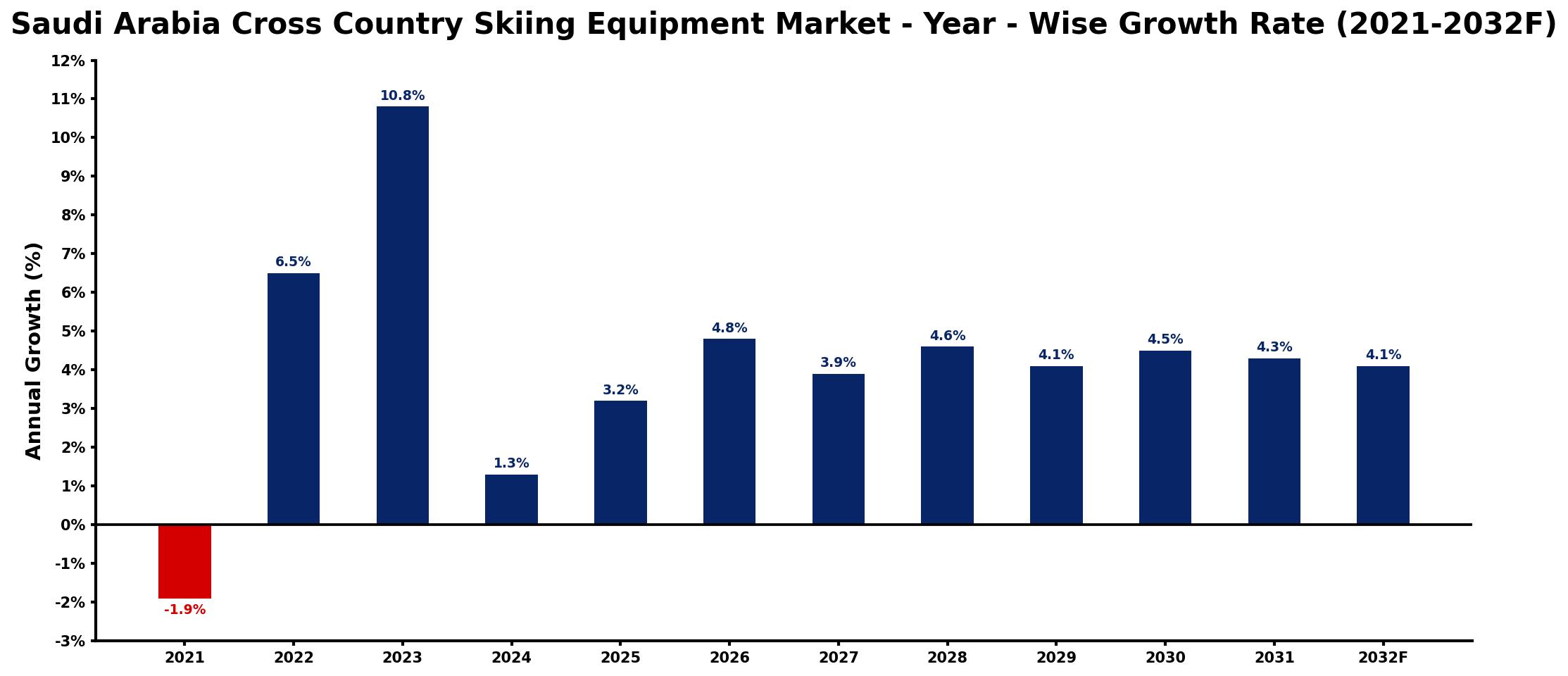 Saudi Arabia Cross Country Skiing Equipment Market Year-wise Growth Rate and Key Drivers
