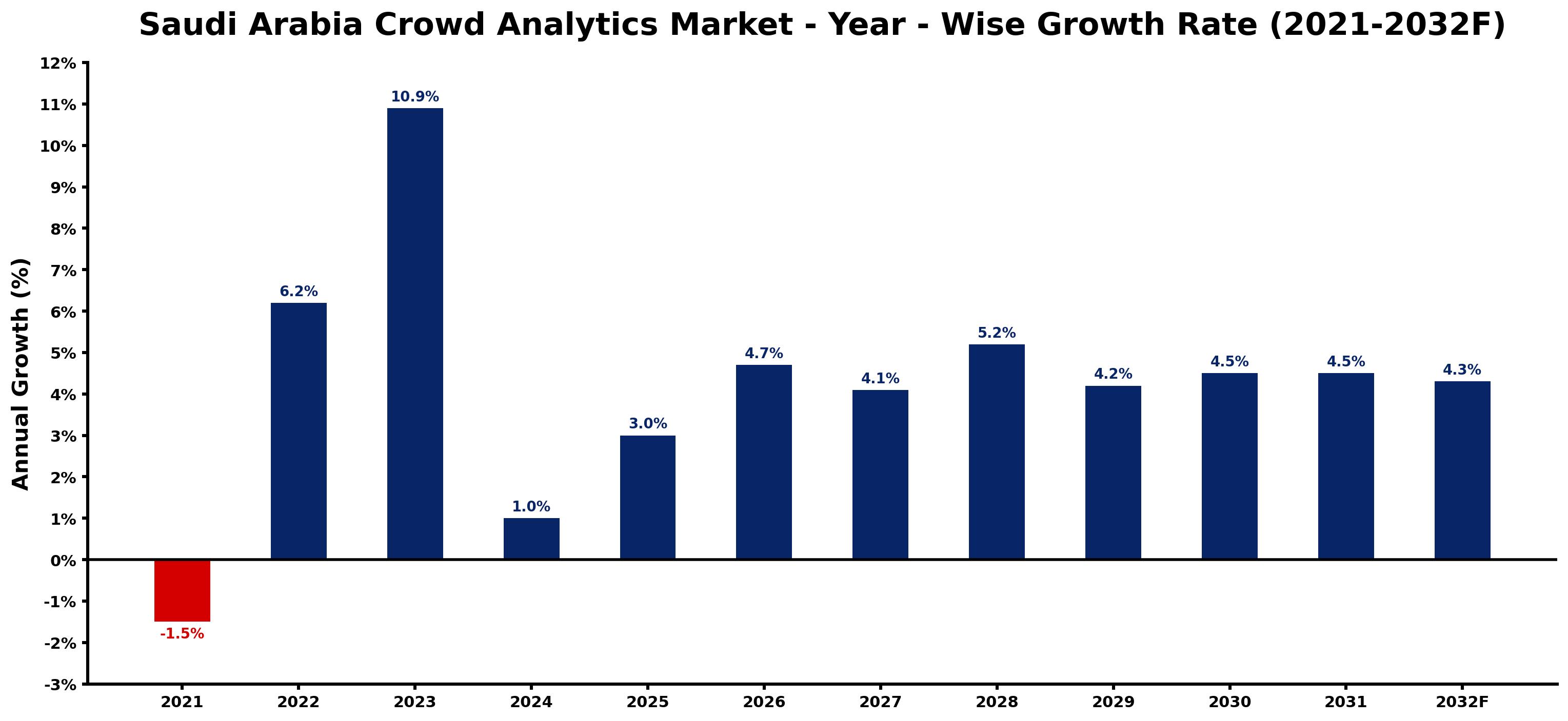 Saudi Arabia Crowd Analytics Market Year-wise Growth Rate and Key Drivers