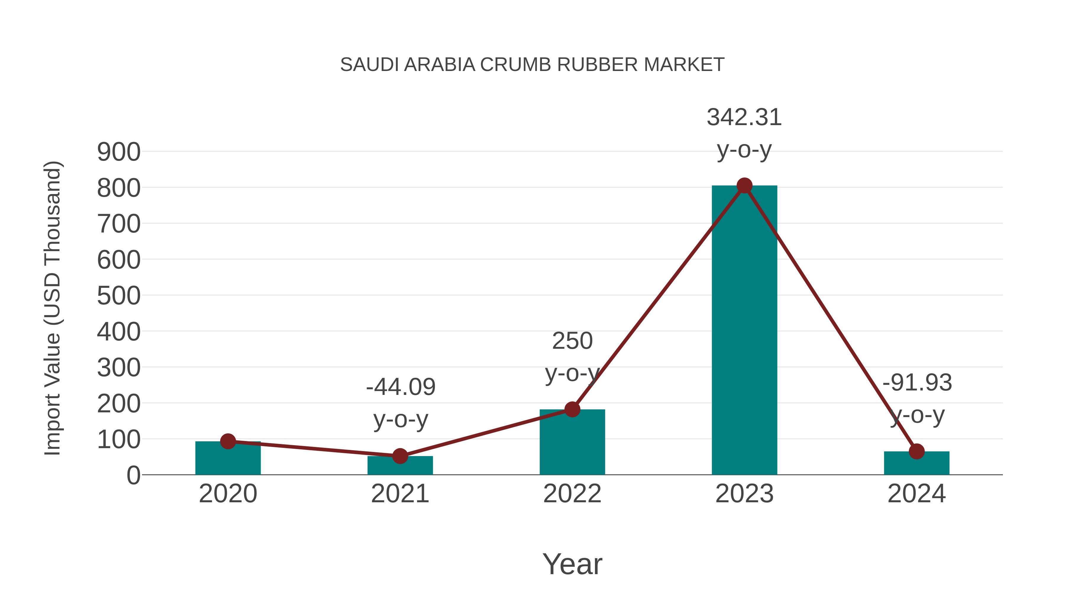  Saudi Arabia Crumb Rubber Market: Import Trend Analysis