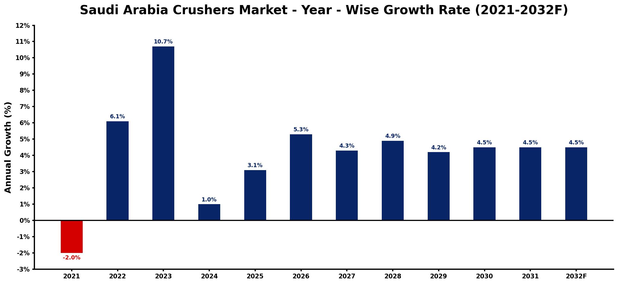 Saudi Arabia Crushers Market Year-wise Growth Rate and Key Drivers