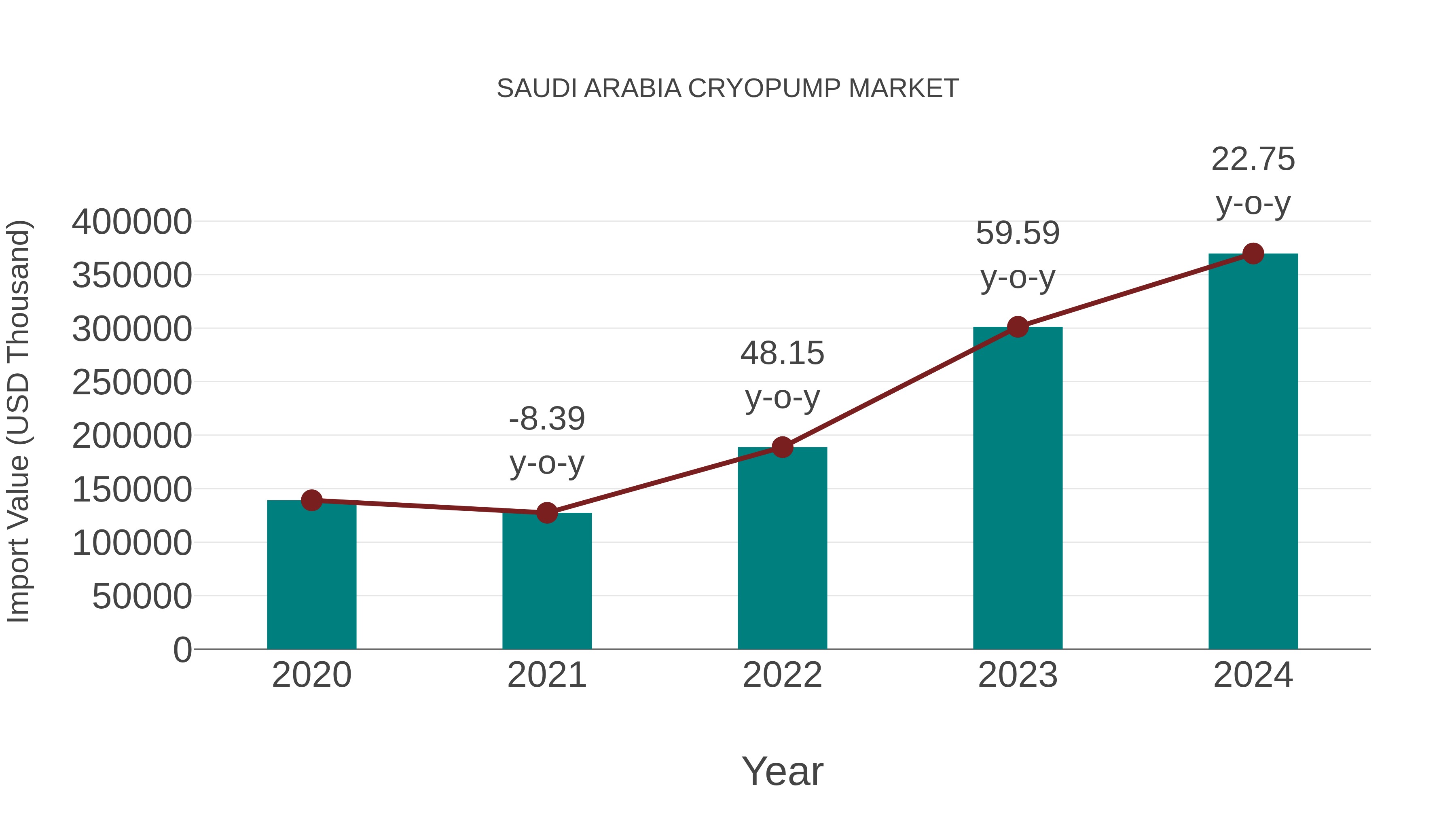 Saudi Arabia Cryopump Market: Import Trend Analysis