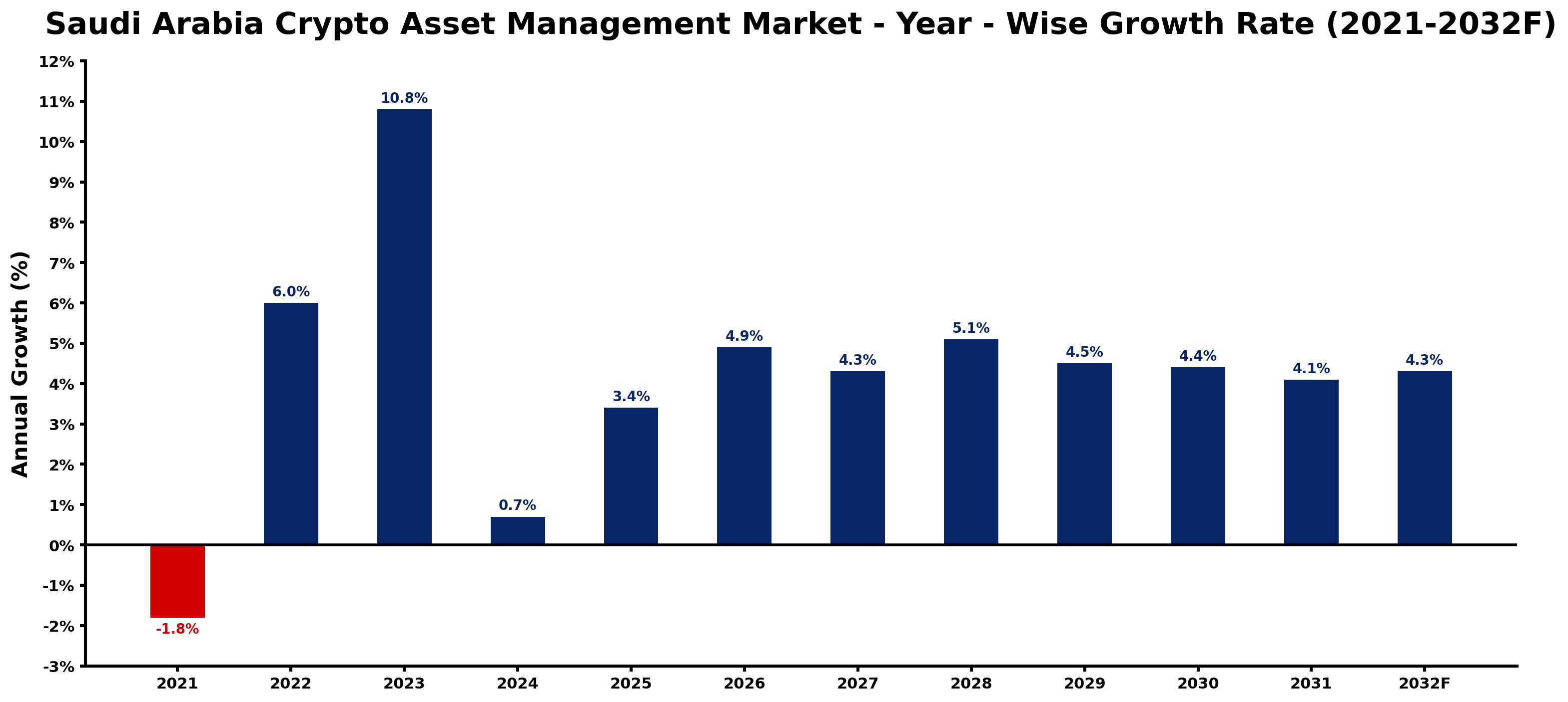 Saudi Arabia Crypto Asset Management Market Year-wise Growth Rate and Key Drivers