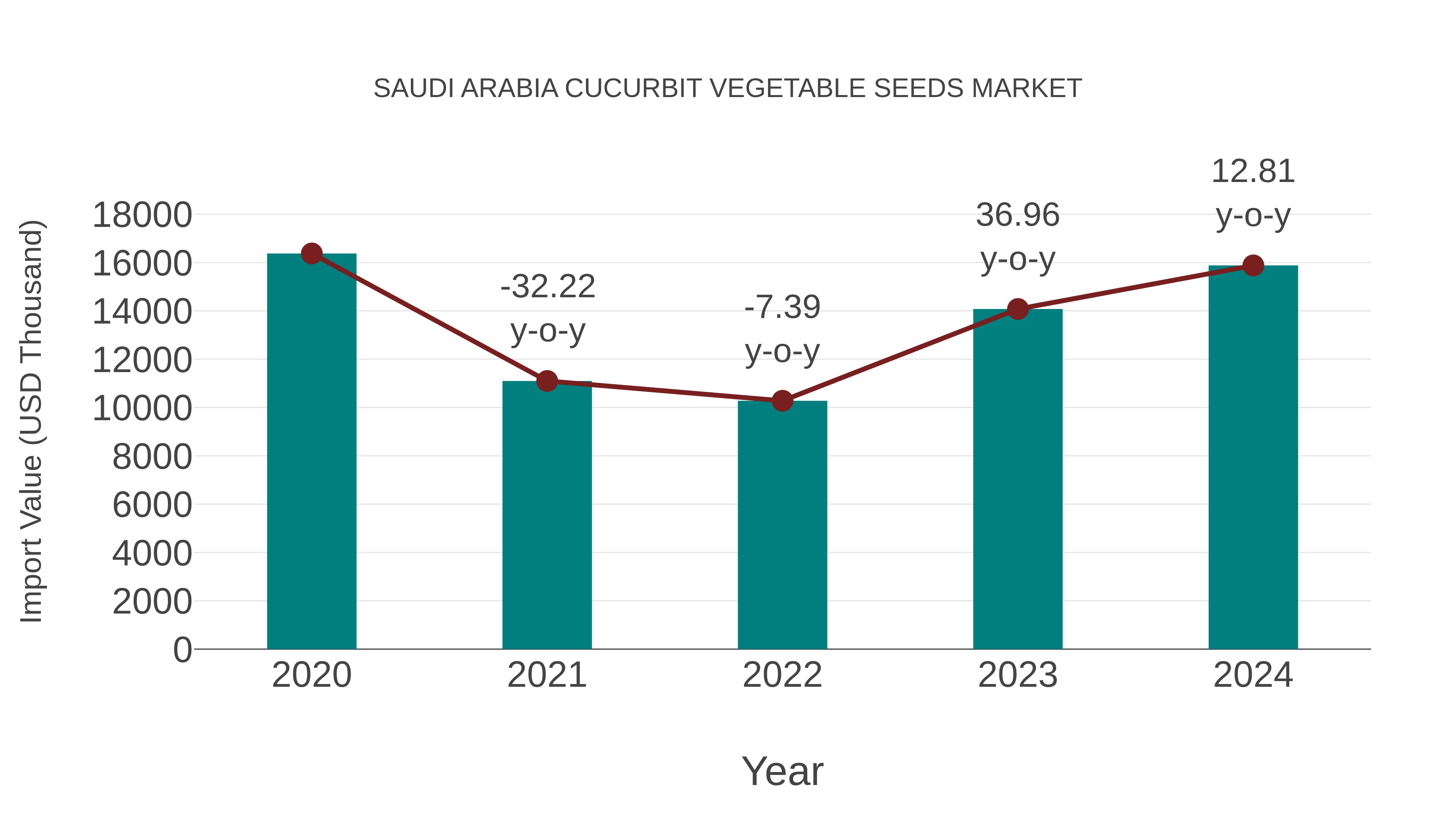 Saudi Arabia Cucurbit Vegetable Seeds Market: Import Trend Analysis