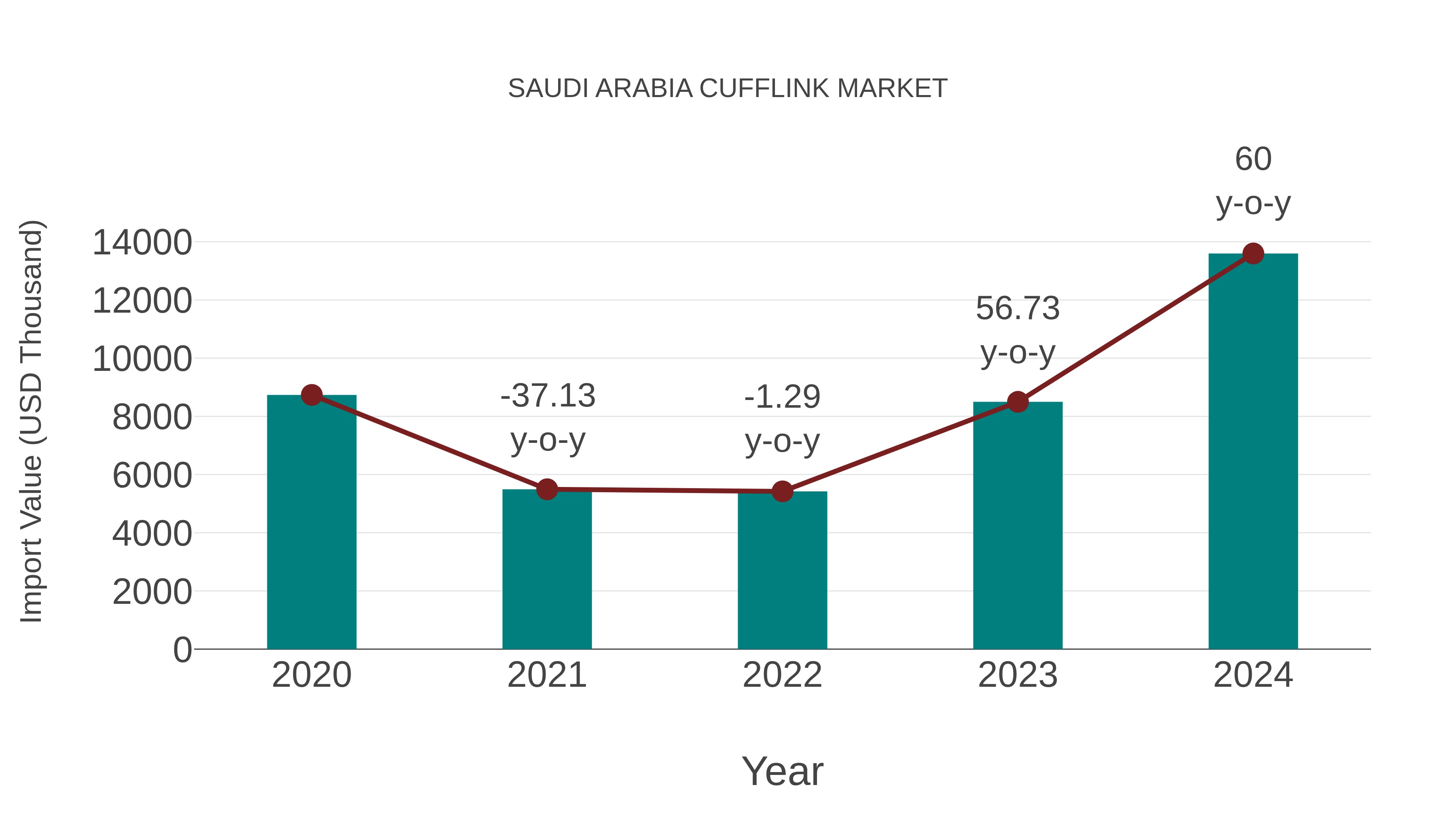  Saudi Arabia Cufflink Market: Import Trend Analysis