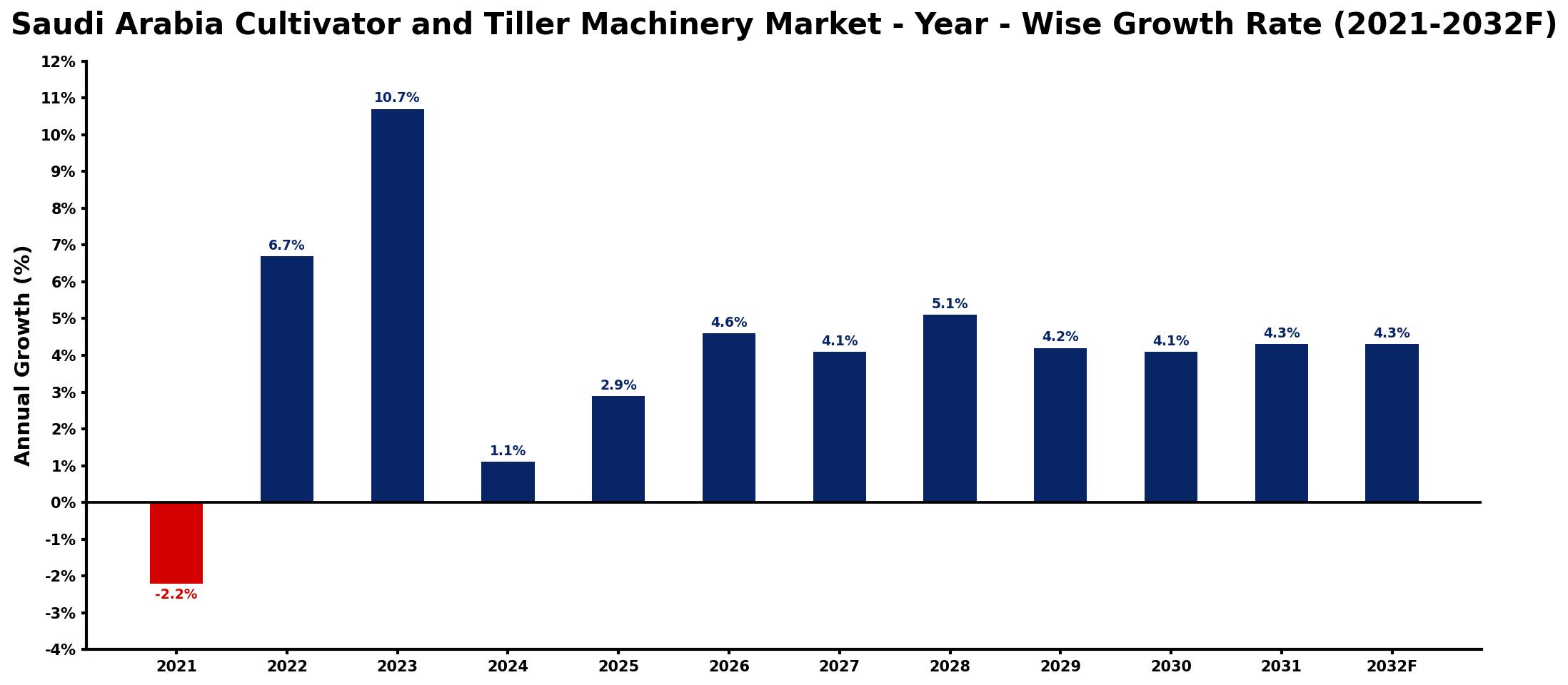 Saudi Arabia Cultivator and Tiller Machinery Market Year-wise Growth Rate and Key Drivers