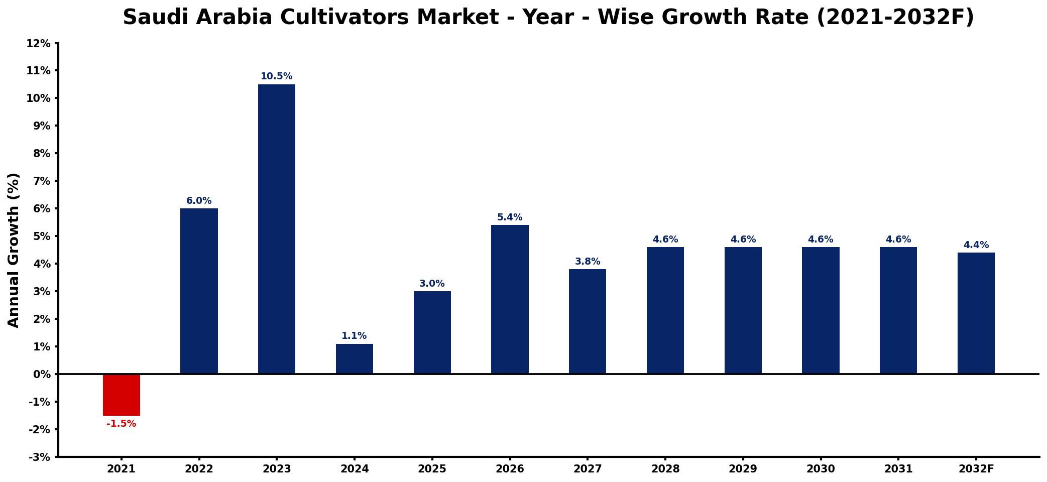Saudi Arabia Cultivators Market Year-wise Growth Rate and Key Drivers