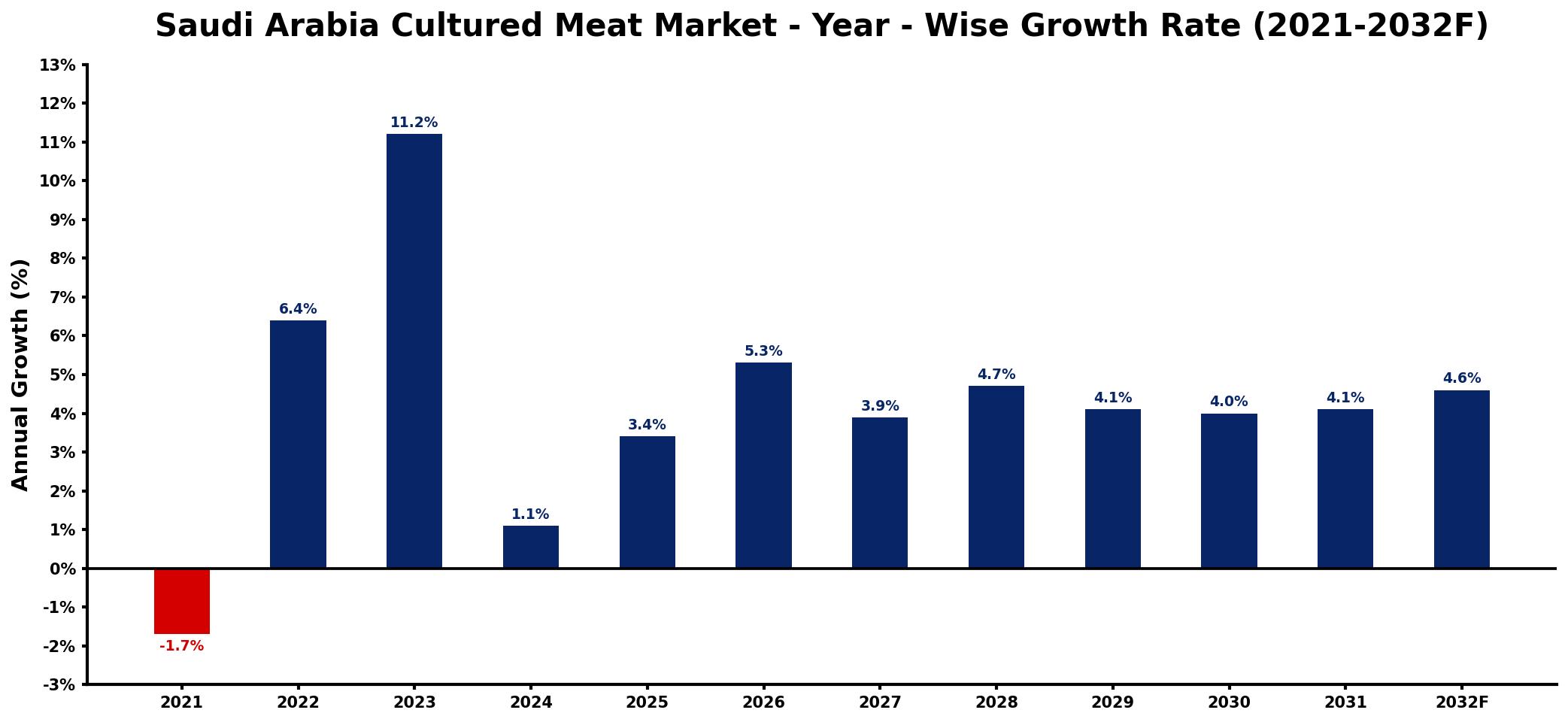 Saudi Arabia Cultured Meat Market Year-wise Growth Rate and Key Drivers