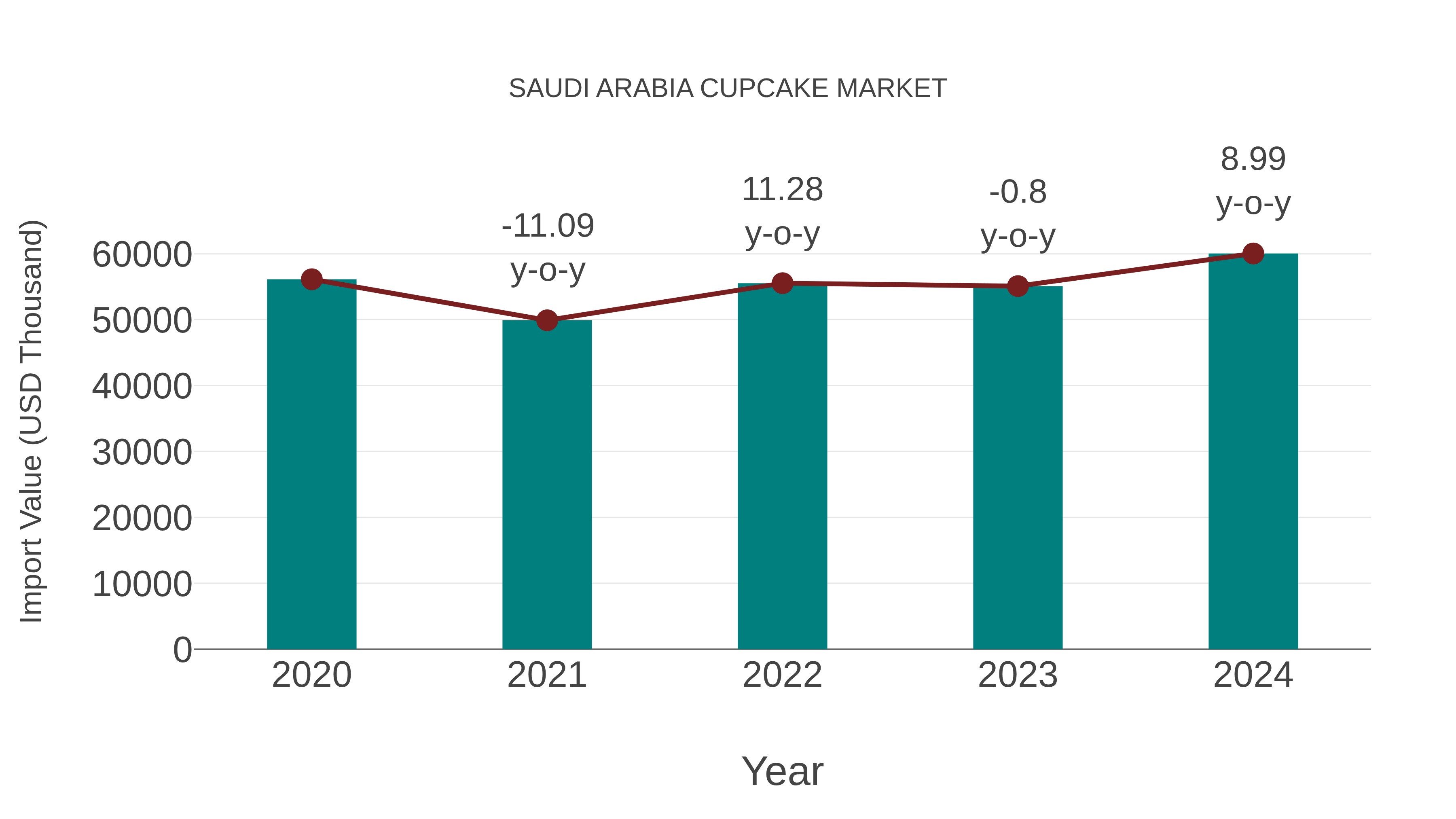  Saudi Arabia Cupcake Market: Import Trend Analysis