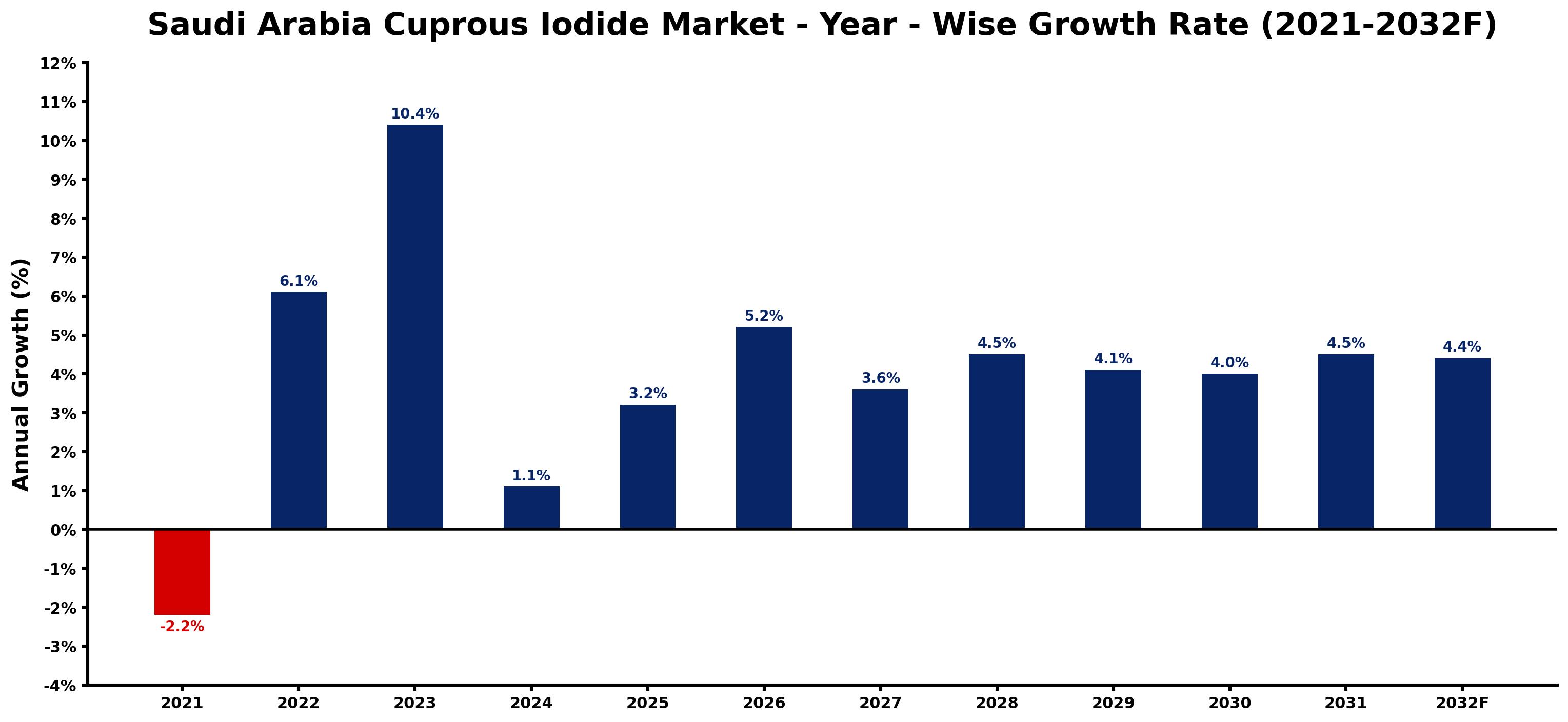 Saudi Arabia Cuprous Iodide Market Year-wise Growth Rate and Key Drivers