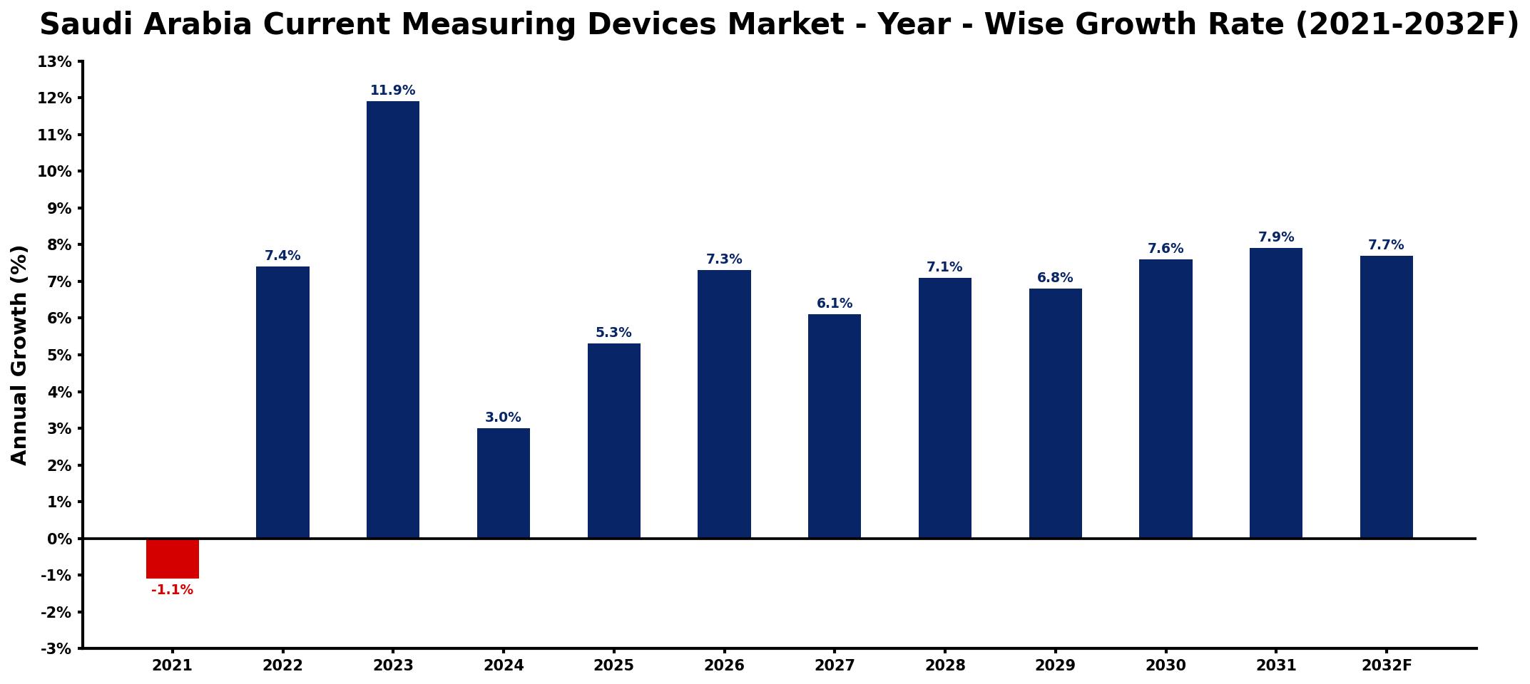 Saudi Arabia Current Measuring Devices Market Year-wise Growth Rate and Key Drivers