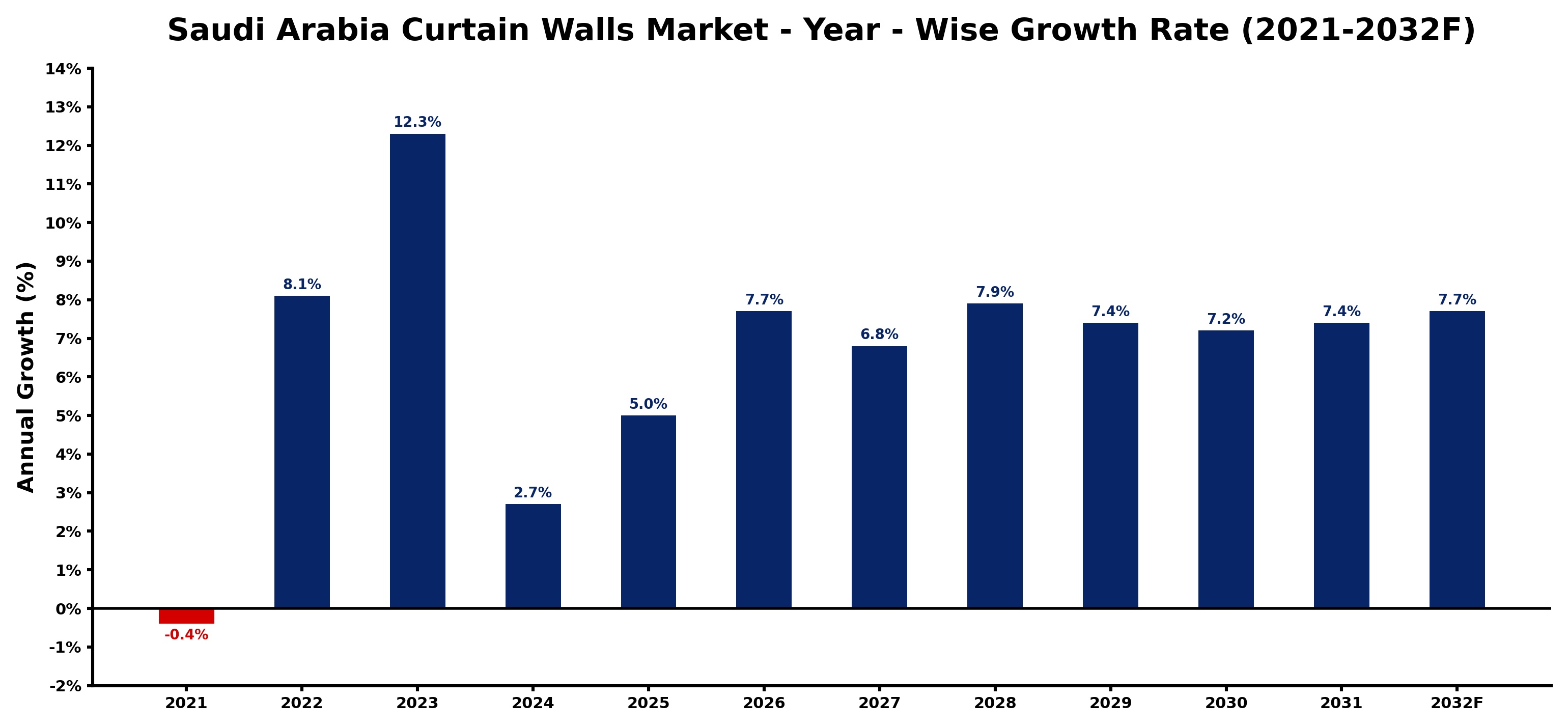 Saudi Arabia Curtain Walls Market Year-wise Growth Rate and Key Drivers