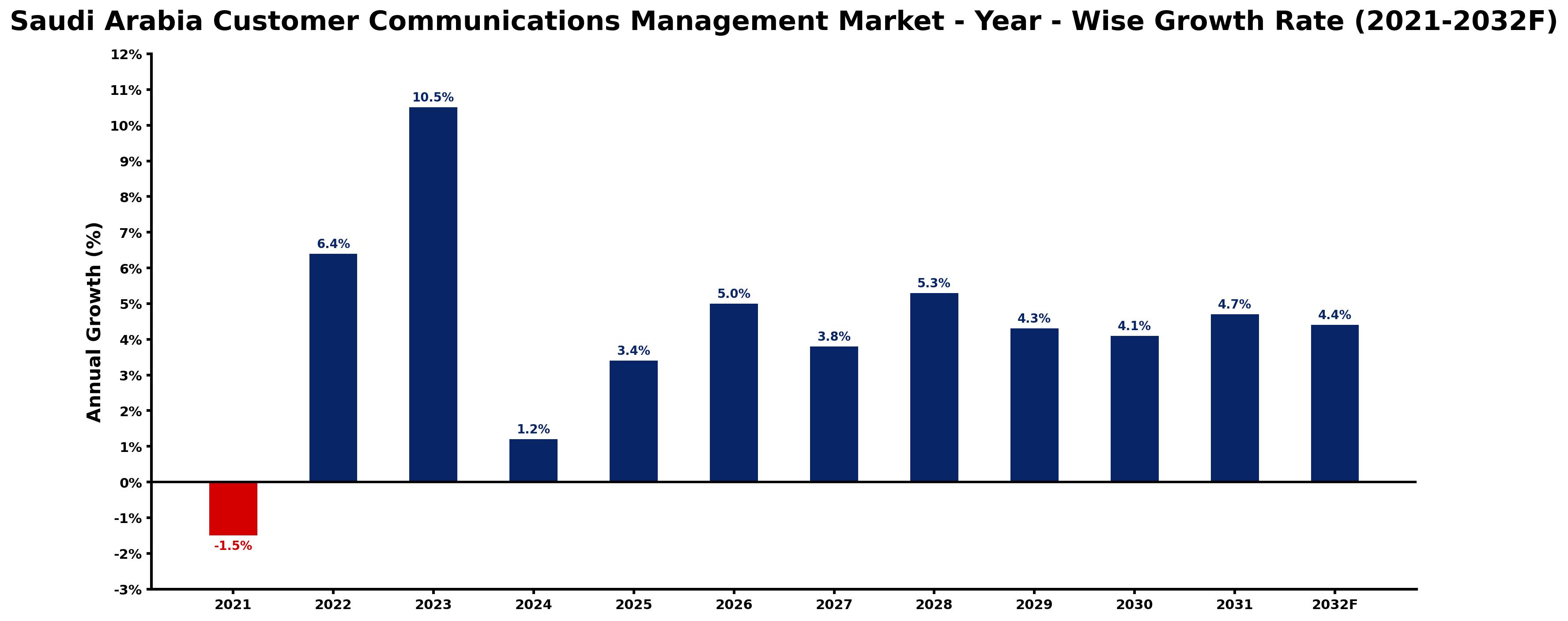 Saudi Arabia Customer Communications Management Market Year-wise Growth Rate and Key Drivers