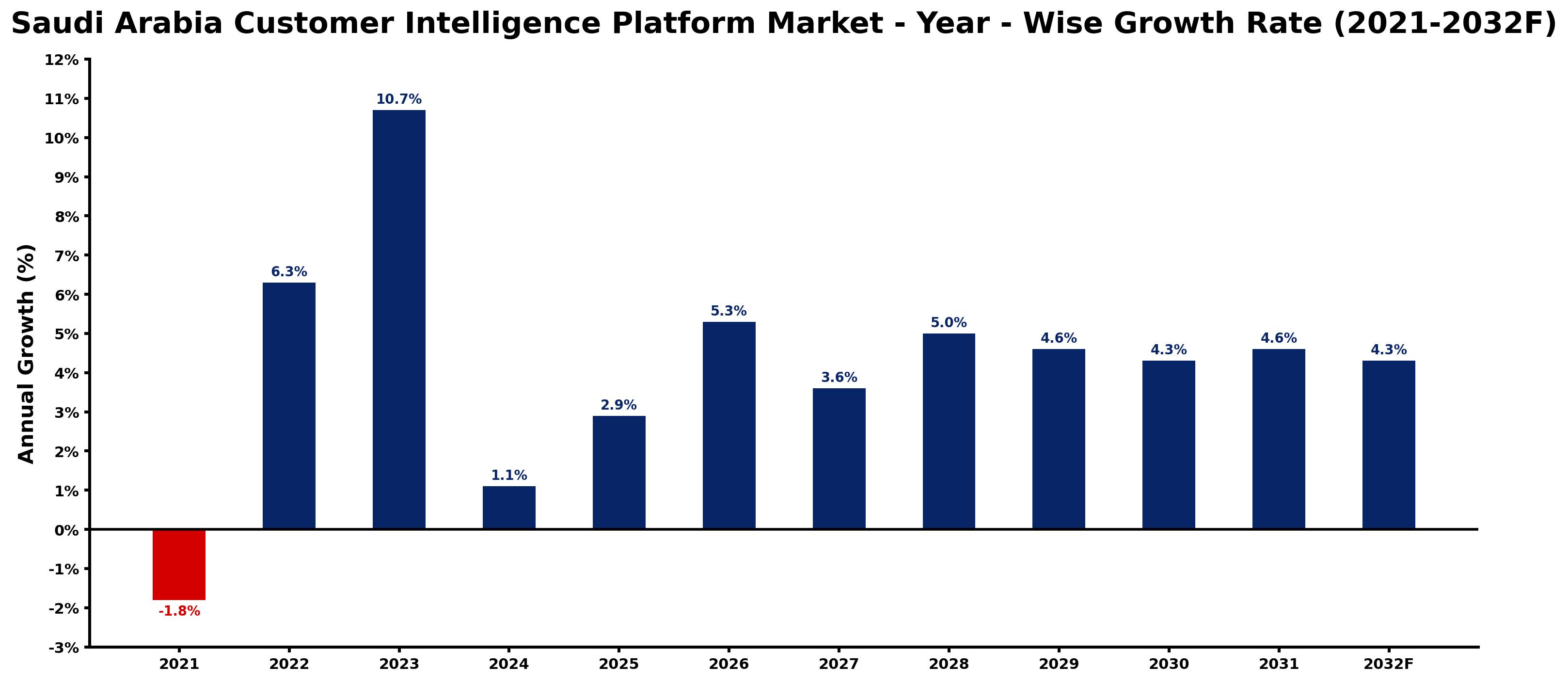 Saudi Arabia Customer Intelligence Platform Market Year-wise Growth Rate and Key Drivers