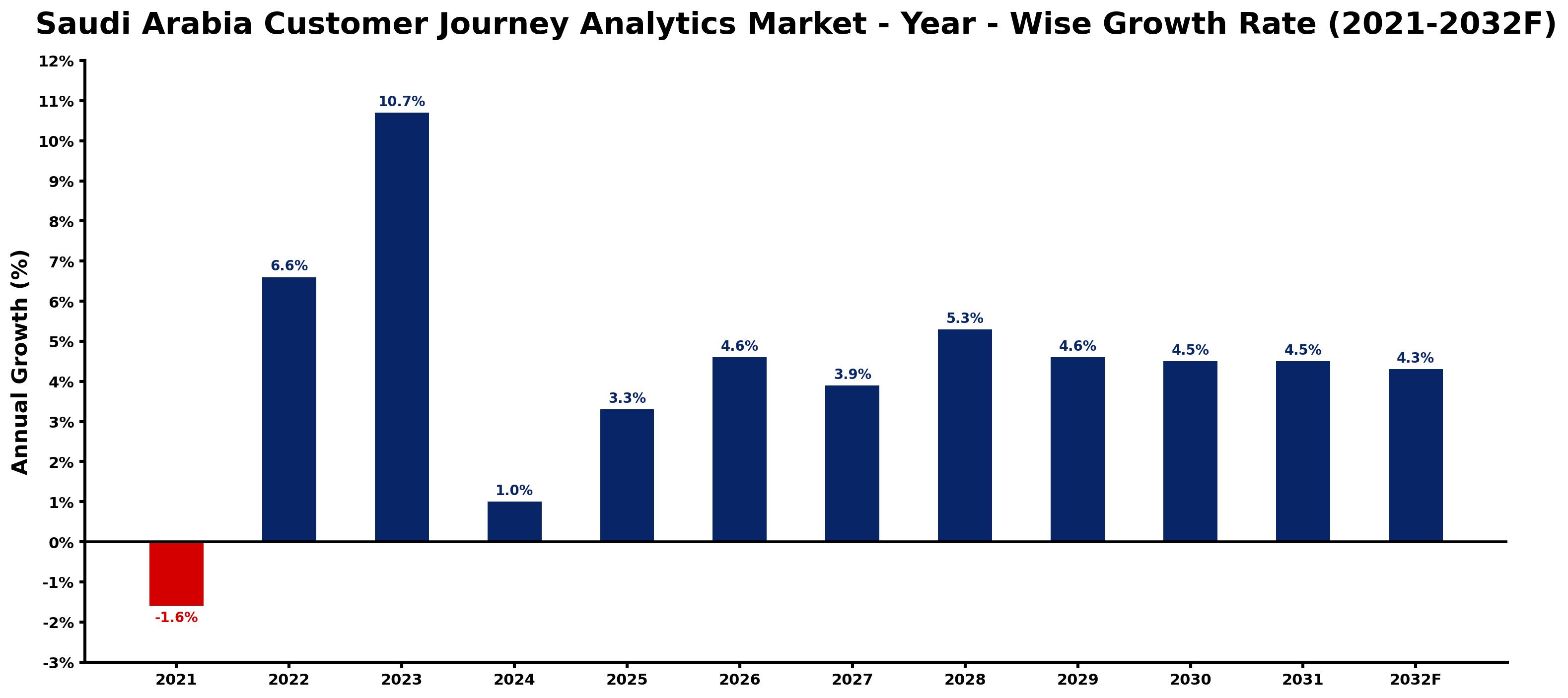 Saudi Arabia Customer Journey Analytics Market Year-wise Growth Rate and Key Drivers