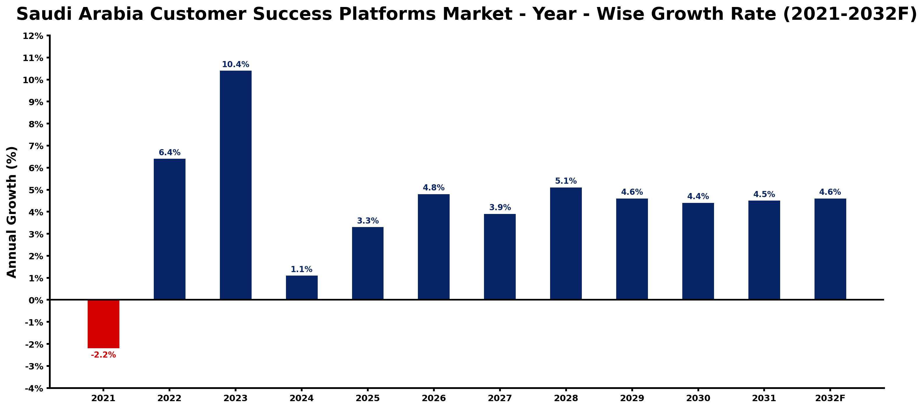 Saudi Arabia Customer Success Platforms Market Year-wise Growth Rate and Key Drivers