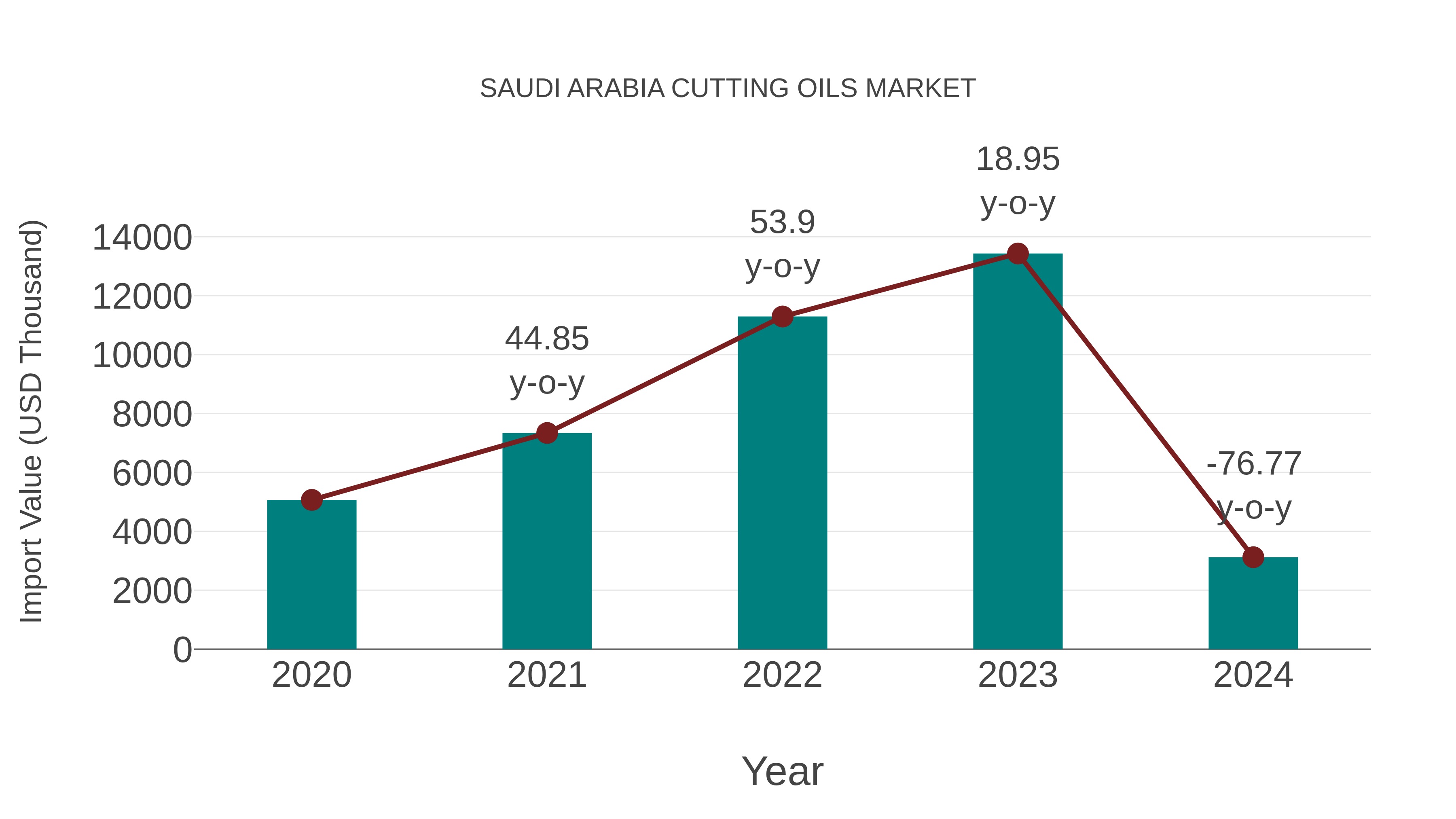  Saudi Arabia Cutting Oils Market: Import Trend Analysis