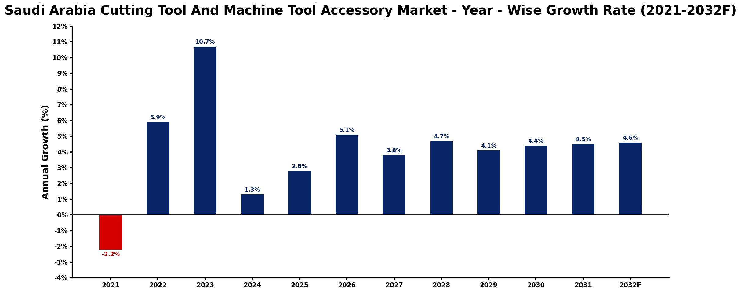 Saudi Arabia Cutting Tool And Machine Tool Accessory Market Year-wise Growth Rate and Key Drivers