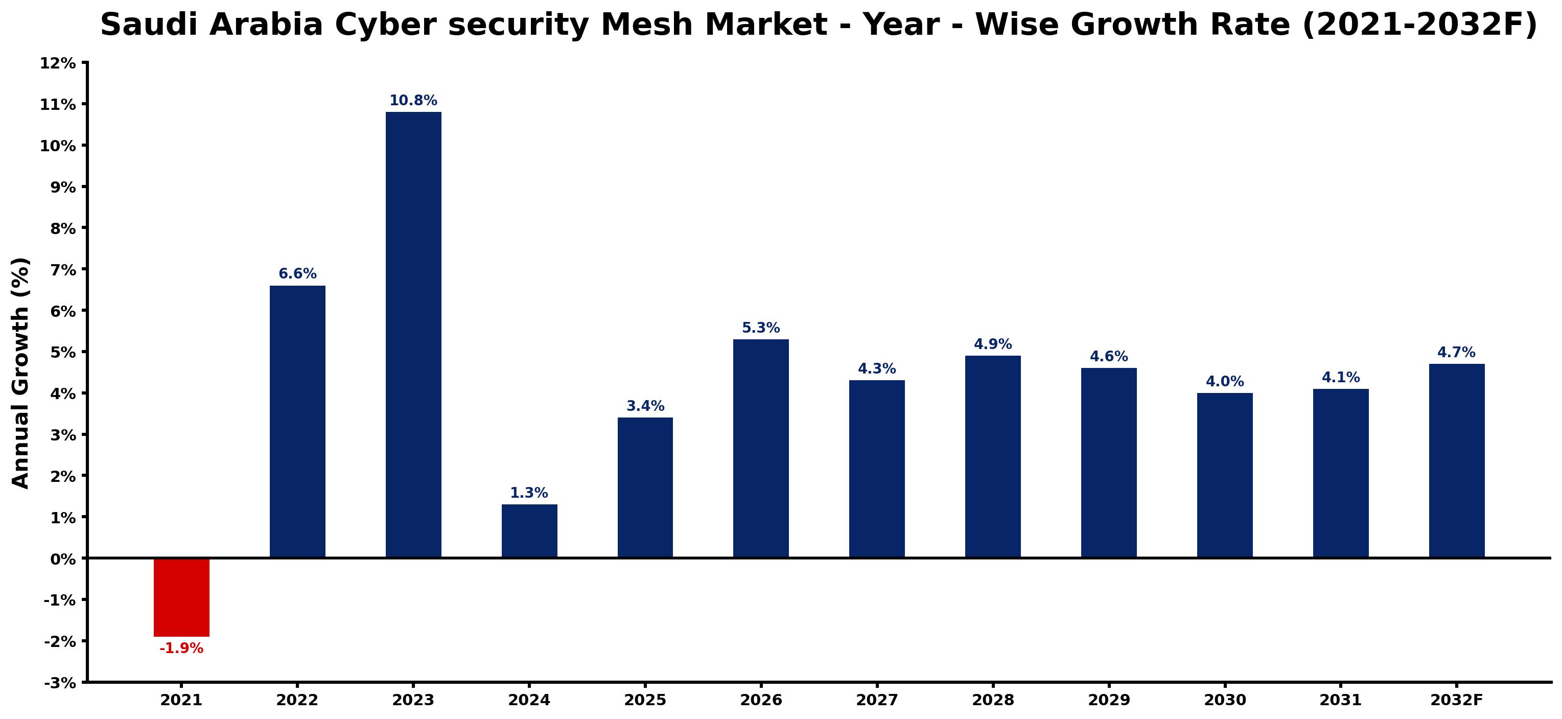 Saudi Arabia Cyber security Mesh Market Year-wise Growth Rate and Key Drivers