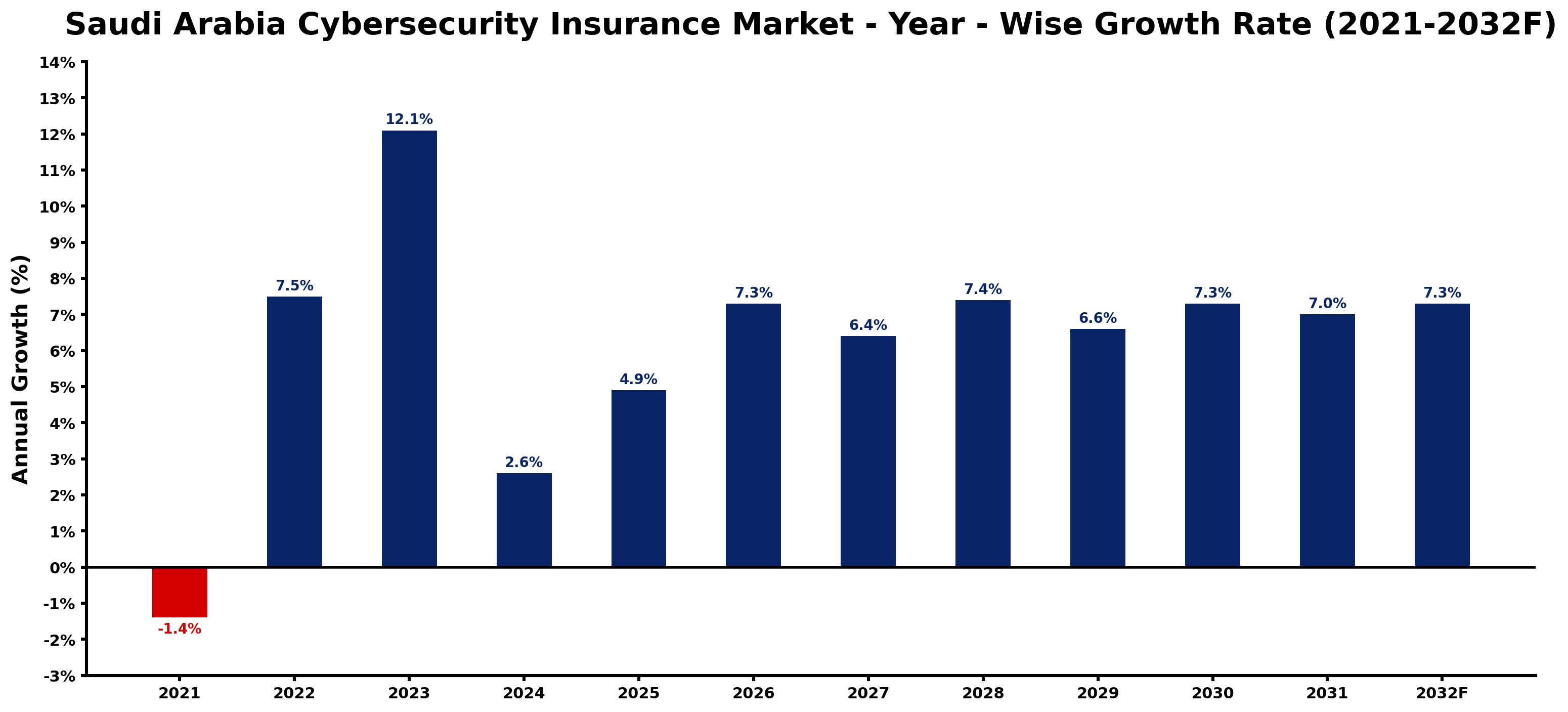 Saudi Arabia Cybersecurity Insurance Market Year-wise Growth Rate and Key Drivers