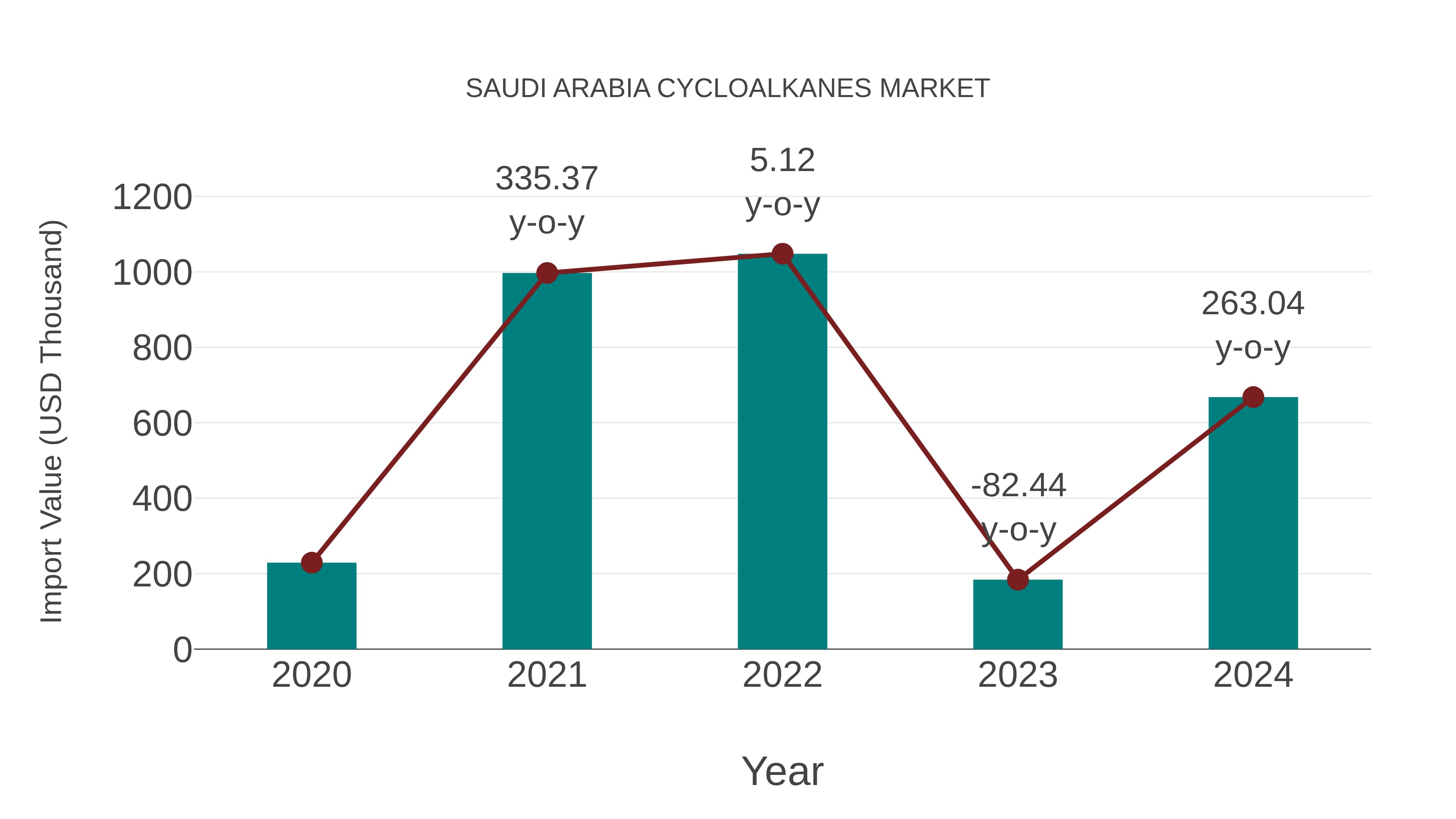  Saudi Arabia Cycloalkanes Market: Import Trend Analysis