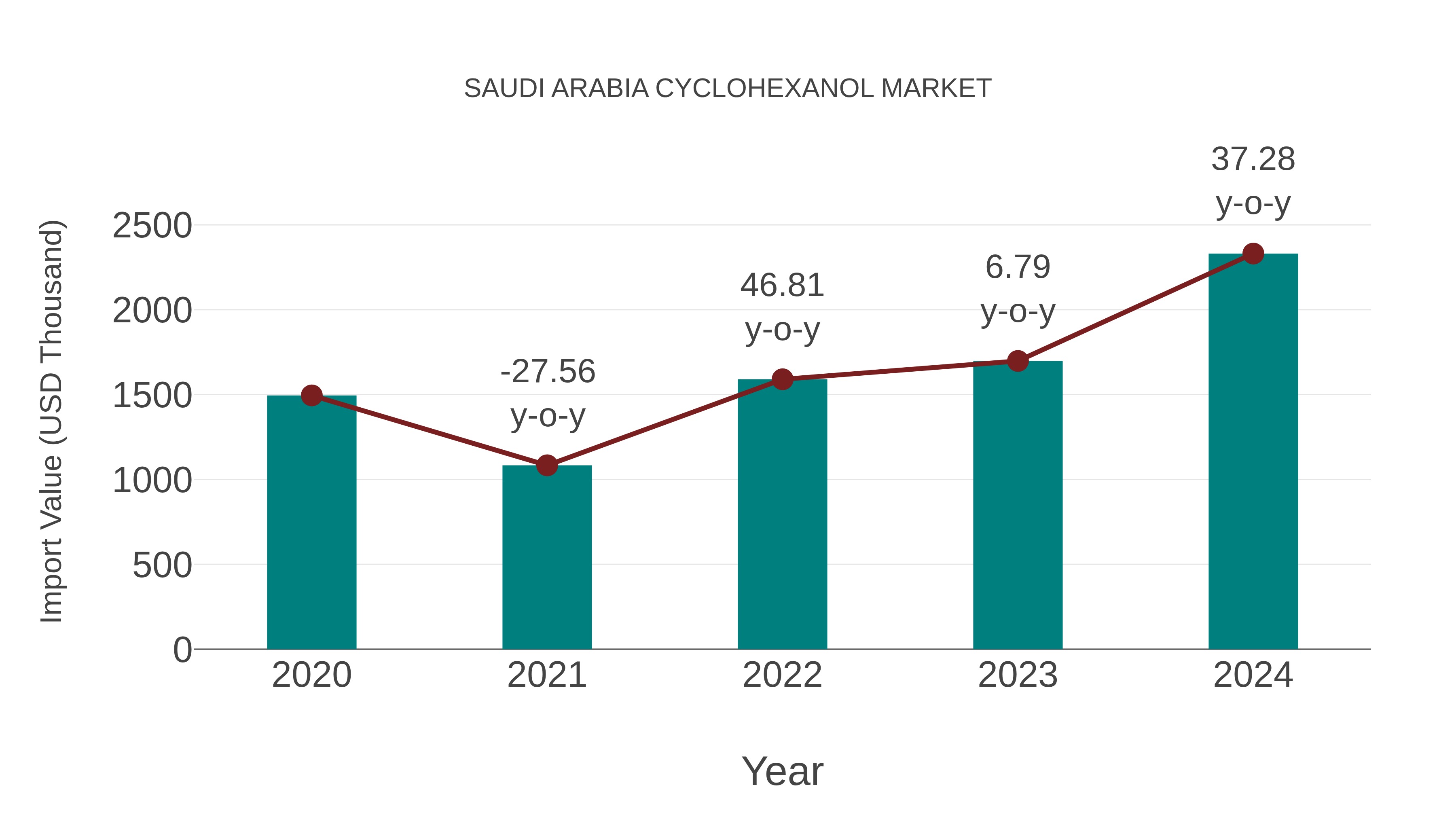 Saudi Arabia Cyclohexanol Market: Import Trend Analysis
