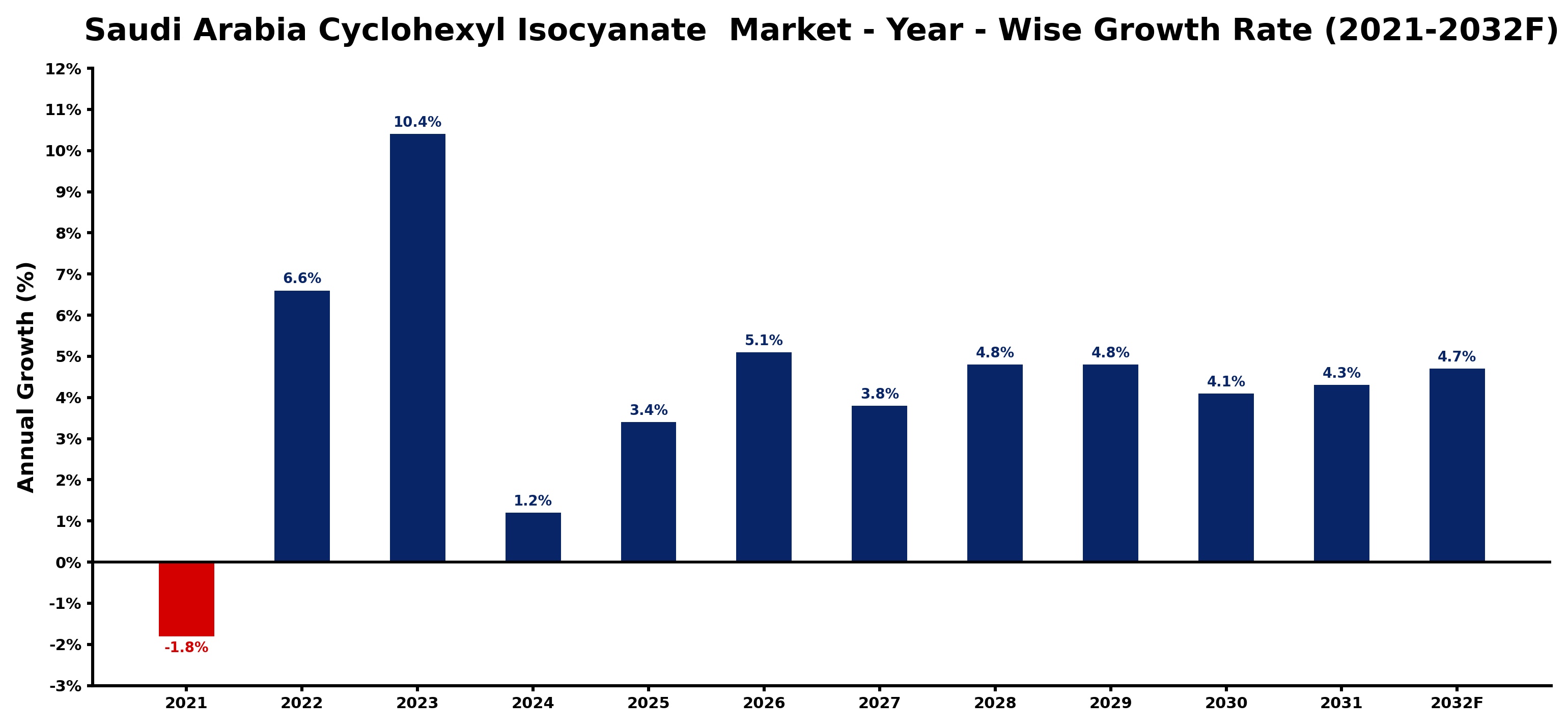 Saudi Arabia Cyclohexyl Isocyanate  Market Year-wise Growth Rate and Key Drivers